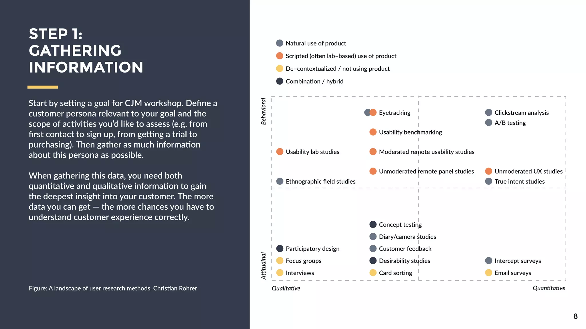 8
STEP 1:
GATHERING
INFORMATION
Start  by  se`ng  a  goal  for  CJM  workshop.  
Deﬁne  a  customer  persona  relevant  to  your  
goal  and  the  scope  of  ac9vi9es  you’d  like  to  
assess  (e.g.  from  ﬁrst  contact  to  sign  up,  from  
ge`ng  a  trial  to  purchasing).  Then  gather  as  
much  informa9on  about  this  persona  as  
possible.    
!
When  gathering  this  data,  you  need  both  
quan9ta9ve  and  qualita9ve  informa9on  to  
gain  the  deepest  insight  into  your  customer.  
The  more  data  you  can  get  —  the  more  
chances  you  have  to  understand  customer  
experience  correctly.
Figure:  A  landscape  of  user  research  methods,  Chris9an  Rohrer
Natural  use  of  product
Scripted  (oden  lab–based)  use  of  product
De–contextualized  /  not  using  product
Combina9on  /  hybrid
Interviews
Focus  groups
Par9cipatory  design
Ethnographic  ﬁeld  studies
Usability  lab  studies
Card  sor9ng
Desirability  studies
Customer  feedback
Diary/camera  studies
Concept  tes9ng
Unmoderated  remote  panel  studies
Moderated  remote  usability  studies
Usability  benchmarking
Eyetracking
Email  surveys
Intercept  surveys
True  intent  studies
Unmoderated  UX  studies
A/B  tes9ng
Clickstream  analysis
Qualita1ve Quan1ta1ve
A4tudinalBehavioral
 