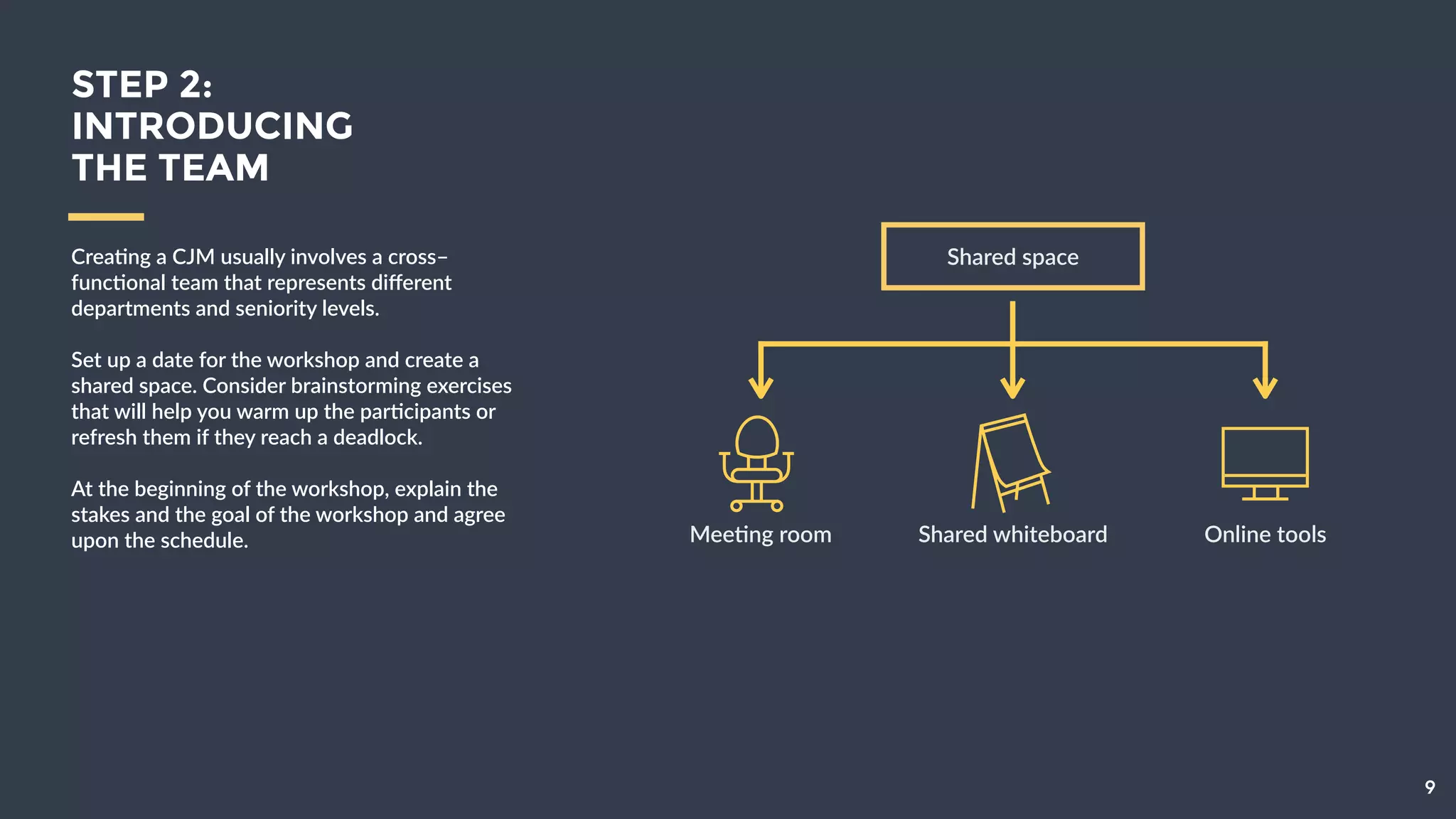 STEP 2:
INTRODUCING
THE TEAM
Crea9ng  a  CJM  usually  involves  a  cross–
func9onal  team  that  represents  diﬀerent  
departments  and  seniority  levels.  
!
Set  up  a  date  for  the  workshop  and  create  a  
shared  space.  Consider  brainstorming  
exercises  that  will  help  you  warm  up  the  
par9cipants  or  refresh  them  if  they  reach  a  
deadlock.  
!
At  the  beginning  of  the  workshop,  explain  the  
stakes  and  the  goal  of  the  workshop  and  agree  
upon  the  schedule.
9
Mee9ng  room Shared  whiteboard Online  tools
Shared  space
 