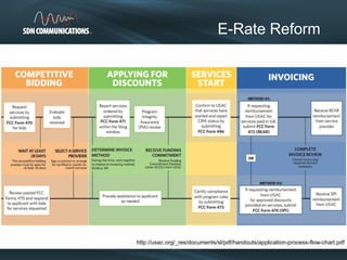 E-Rate Reform
http://usac.org/_res/documents/sl/pdf/handouts/application-process-flow-chart.pdf
 