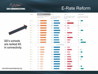 E-Rate Reform
SD’s schools
are ranked #3
in connectivity.
educationsuperhighway.org
 
