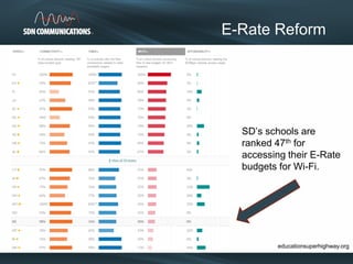E-Rate Reform
SD’s schools are
ranked 47th for
accessing their E-Rate
budgets for Wi-Fi.
educationsuperhighway.org
 
