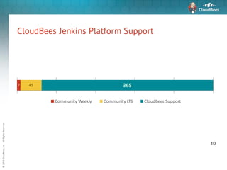 ©	2015	CloudBees,	Inc.		All	Rights	Reserved
CloudBees Jenkins Platform Support
10
7 45 365
Community	Weekly Community	LTS CloudBees	Support
 