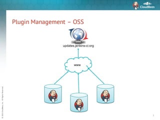 ©	2015	CloudBees,	Inc.		All	Rights	Reserved
Plugin Management – OSS
3
www
updates.jenkins-ci.org
 