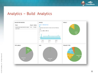 ©	2015	CloudBees,	Inc.		All	Rights	Reserved
Analytics – Build Analytics
8
 