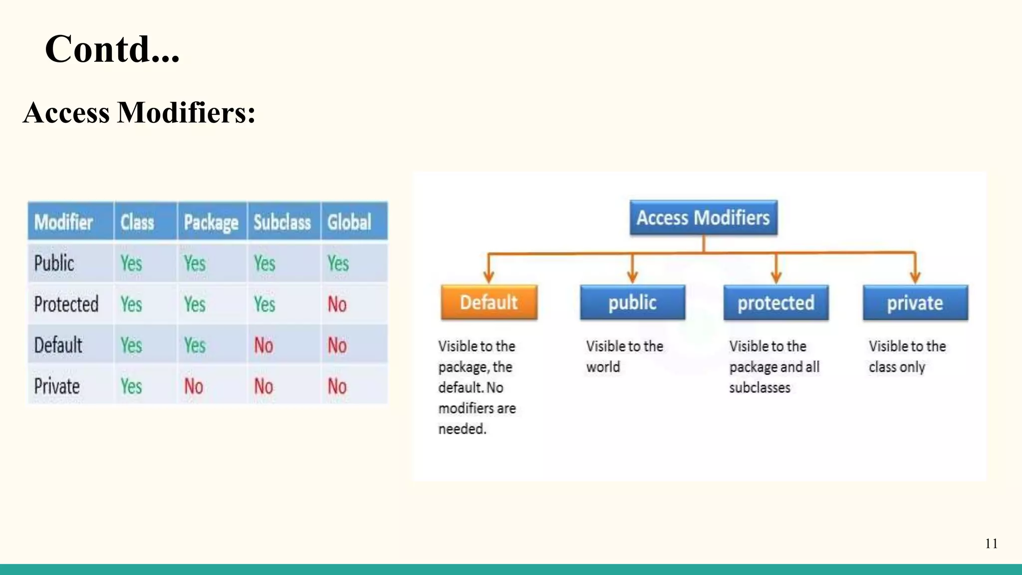 Contd...
Access Modifiers:
11
 