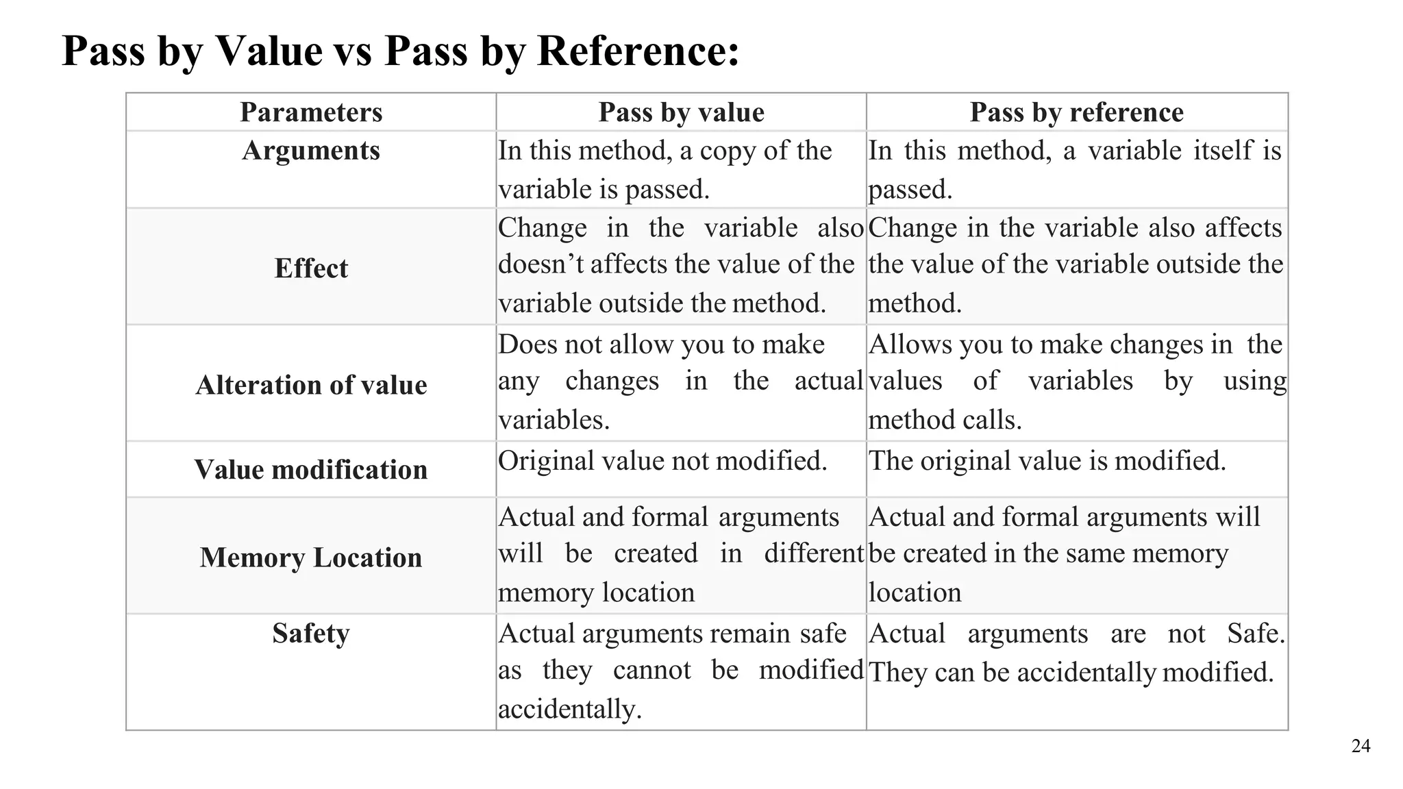 24
Pass by Value vs Pass by Reference:
Parameters Pass by value Pass by reference
Arguments In this method, a copy of the
variable is passed.
In this method, a variable itself is
passed.
Effect
Change in the variable also
doesn’t affects the value of the
variable outside the method.
Change in the variable also affects
the value of the variable outside the
method.
Alteration of value
Does not allow you to make
any changes in the actual
variables.
Allows you to make changes in the
values of variables by using
method calls.
Value modification Original value not modified. The original value is modified.
Memory Location
Actual and formal arguments
will be created in different
memory location
Actual and formal arguments will
be created in the same memory
location
Safety Actual arguments remain safe
as they cannot be modified
accidentally.
Actual arguments are not Safe.
They can be accidentally modified.
 