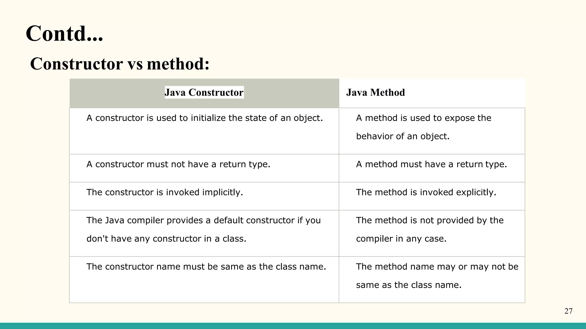 Contd...
Constructor vs method:
Java Constructor Java Method
A constructor is used to initialize the state of an object. A method is used to expose the
behavior of an object.
A constructor must not have a return type. A method must have a return type.
The constructor is invoked implicitly. The method is invoked explicitly.
The Java compiler provides a default constructor if you
don't have any constructor in a class.
The method is not provided by the
compiler in any case.
The constructor name must be same as the class name. The method name may or may not be
same as the class name.
27
 