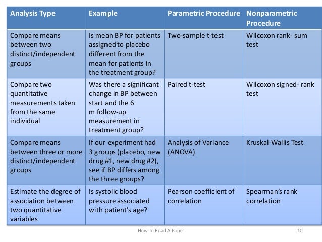 parametric and nonparametric statistics essay Parametric statistics are the most common type of inferential statistics inferential statistics are calculated with the purpose of generalizing the findings of a sample to the population it represents, and they can be classified as either parametric or non-parametric. parametric and nonparametric statistics essay Parametric statistics are the most common type of inferential statistics inferential statistics are calculated with the purpose of generalizing the findings of a sample to the population it represents, and they can be classified as either parametric or non-parametric.