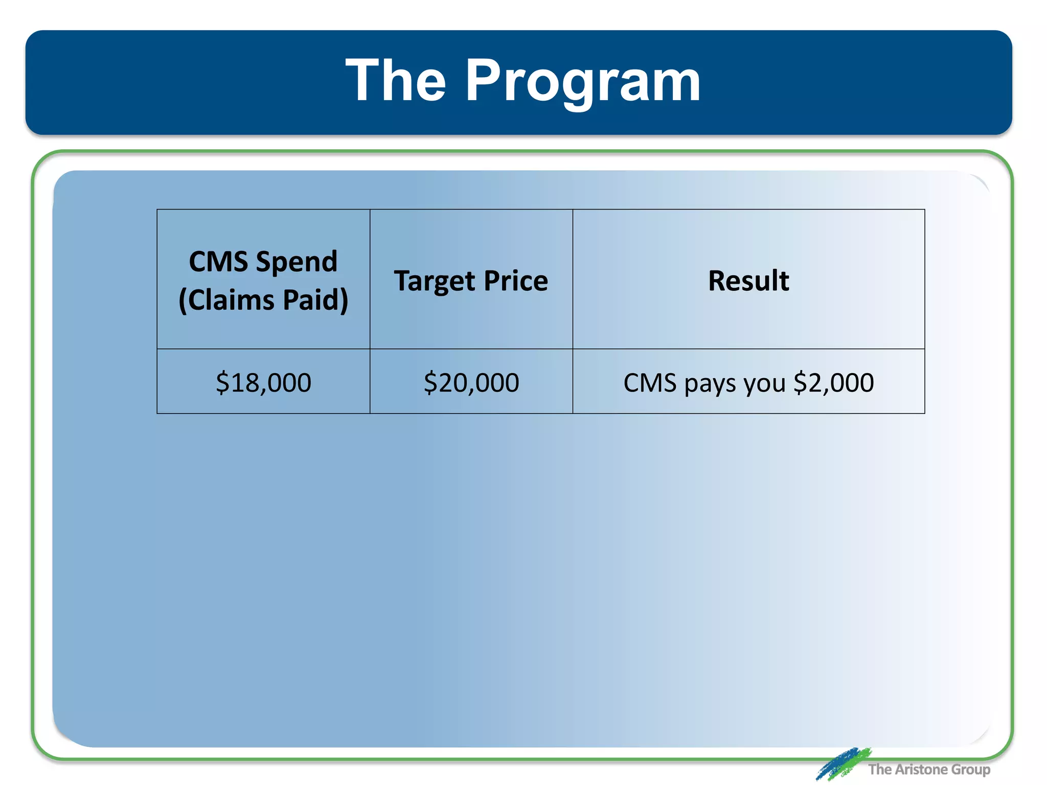 The Program
CMS Spend
(Claims Paid)
Target Price Result
$18,000 $20,000 CMS pays you $2,000
 