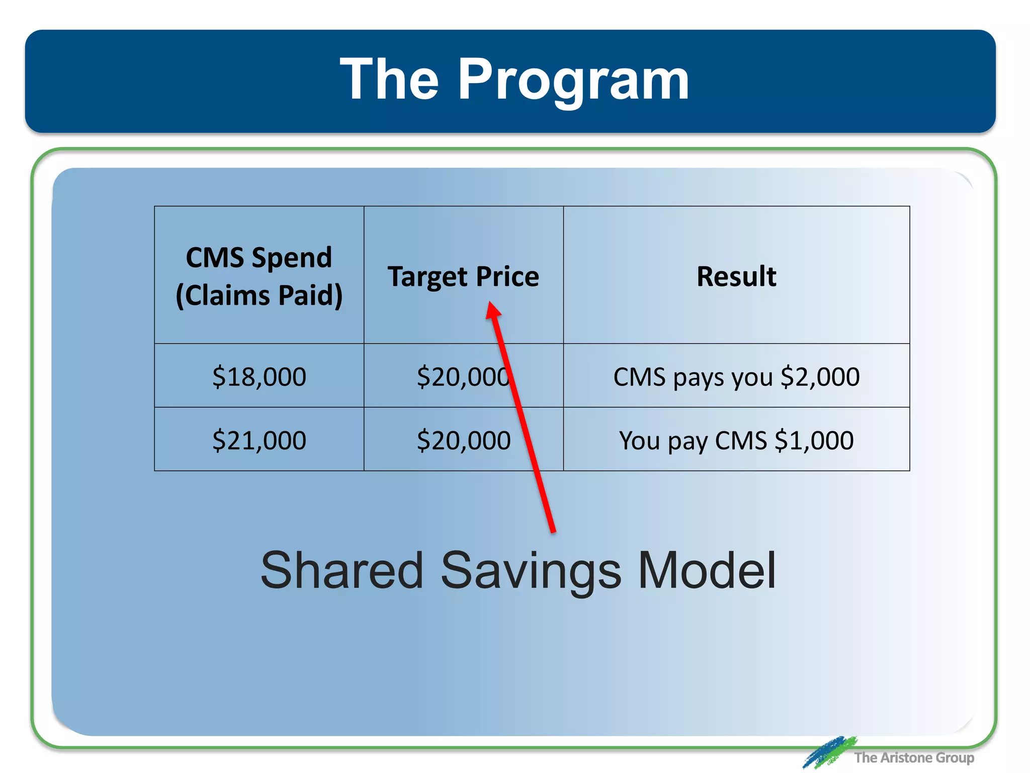 The Program
CMS Spend
(Claims Paid)
Target Price Result
$18,000 $20,000 CMS pays you $2,000
$21,000 $20,000 You pay CMS $1,000
Shared Savings Model
 