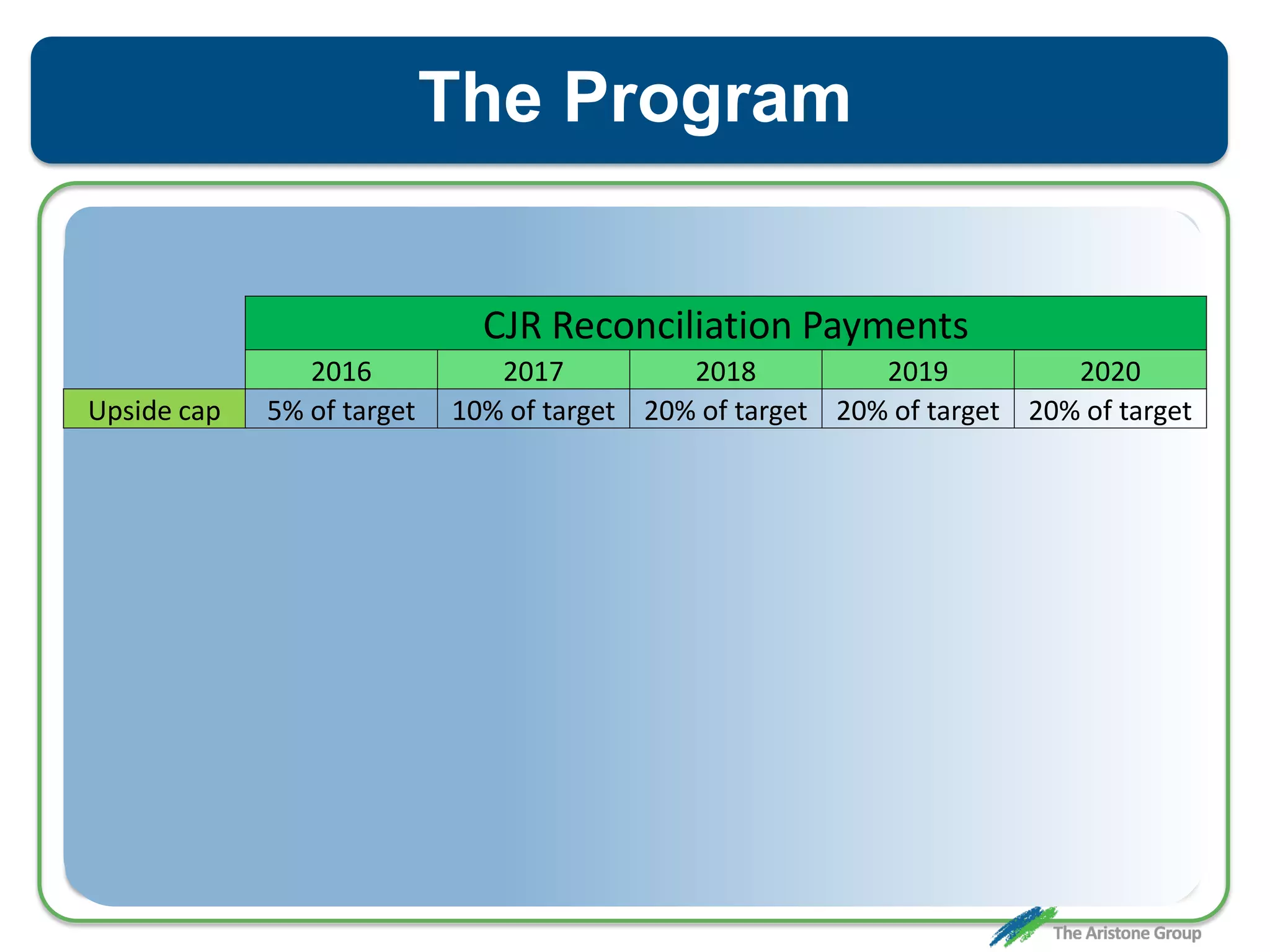 The Program
CJR Reconciliation Payments
2016 2017 2018 2019 2020
Upside cap 5% of target 10% of target 20% of target 20% of target 20% of target
 