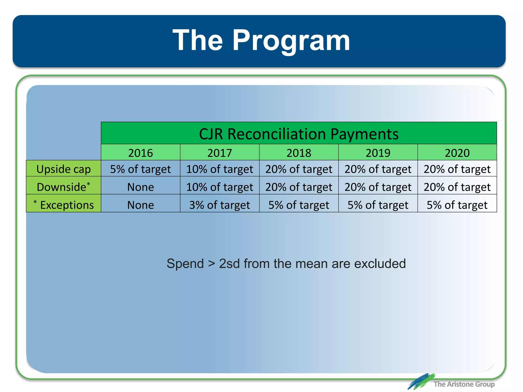 The Program
CJR Reconciliation Payments
2016 2017 2018 2019 2020
Upside cap 5% of target 10% of target 20% of target 20% of target 20% of target
Downside* None 10% of target 20% of target 20% of target 20% of target
* Exceptions None 3% of target 5% of target 5% of target 5% of target
Spend > 2sd from the mean are excluded
 