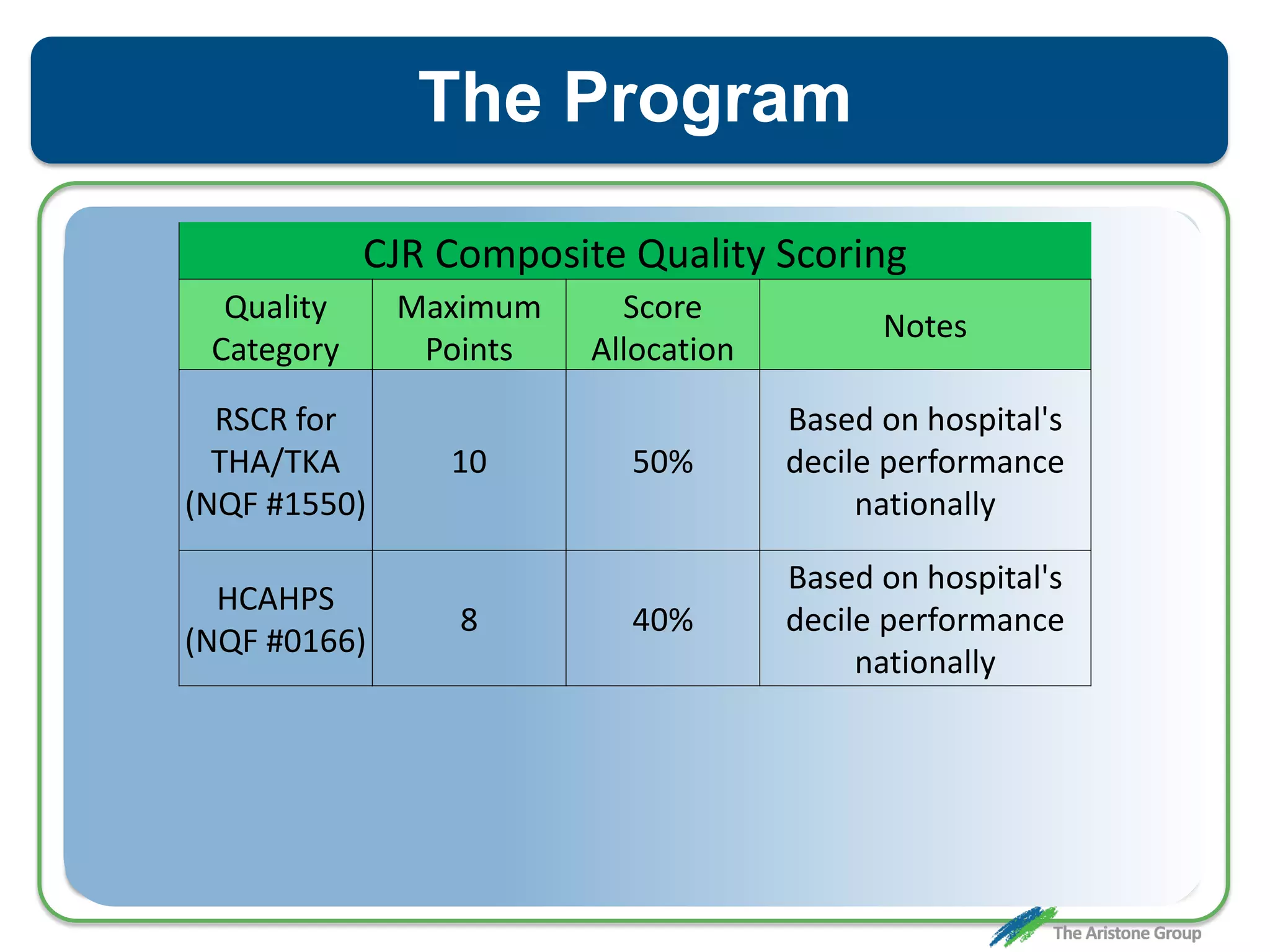 The Program
CJR Composite Quality Scoring
Quality
Category
Maximum
Points
Score
Allocation
Notes
RSCR for
THA/TKA
(NQF #1550)
10 50%
Based on hospital's
decile performance
nationally
HCAHPS
(NQF #0166)
8 40%
Based on hospital's
decile performance
nationally
 