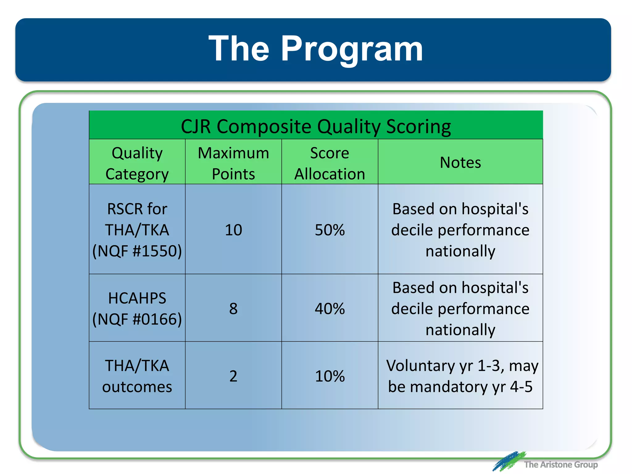 The Program
CJR Composite Quality Scoring
Quality
Category
Maximum
Points
Score
Allocation
Notes
RSCR for
THA/TKA
(NQF #1550)
10 50%
Based on hospital's
decile performance
nationally
HCAHPS
(NQF #0166)
8 40%
Based on hospital's
decile performance
nationally
THA/TKA
outcomes
2 10%
Voluntary yr 1-3, may
be mandatory yr 4-5
 