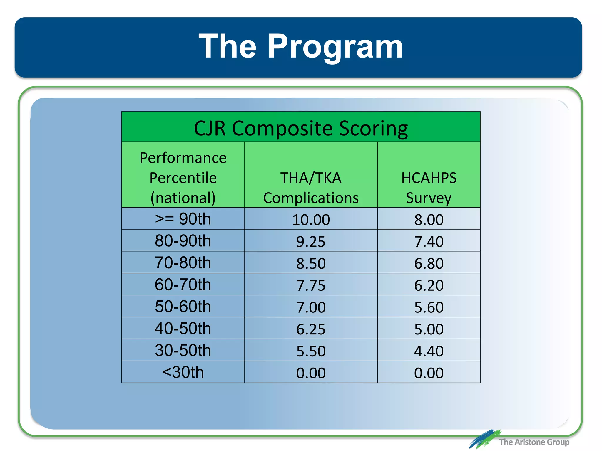 The Program
CJR Composite Scoring
Performance
Percentile
(national)
THA/TKA
Complications
HCAHPS
Survey
>= 90th 10.00 8.00
80-90th 9.25 7.40
70-80th 8.50 6.80
60-70th 7.75 6.20
50-60th 7.00 5.60
40-50th 6.25 5.00
30-50th 5.50 4.40
<30th 0.00 0.00
 