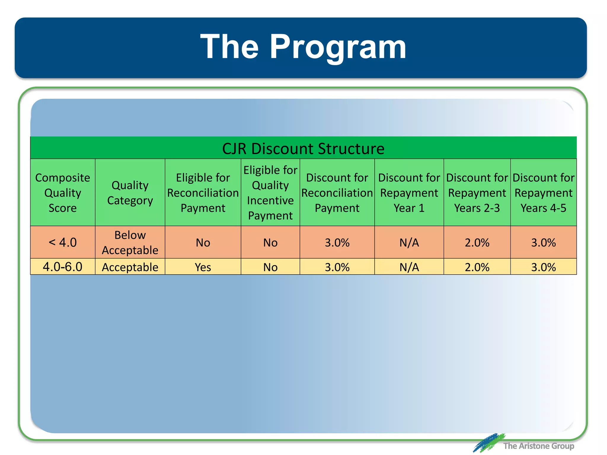 The Program
CJR Discount Structure
Composite
Quality
Score
Quality
Category
Eligible for
Reconciliation
Payment
Eligible for
Quality
Incentive
Payment
Discount for
Reconciliation
Payment
Discount for
Repayment
Year 1
Discount for
Repayment
Years 2-3
Discount for
Repayment
Years 4-5
< 4.0
Below
Acceptable
No No 3.0% N/A 2.0% 3.0%
4.0-6.0 Acceptable Yes No 3.0% N/A 2.0% 3.0%
 