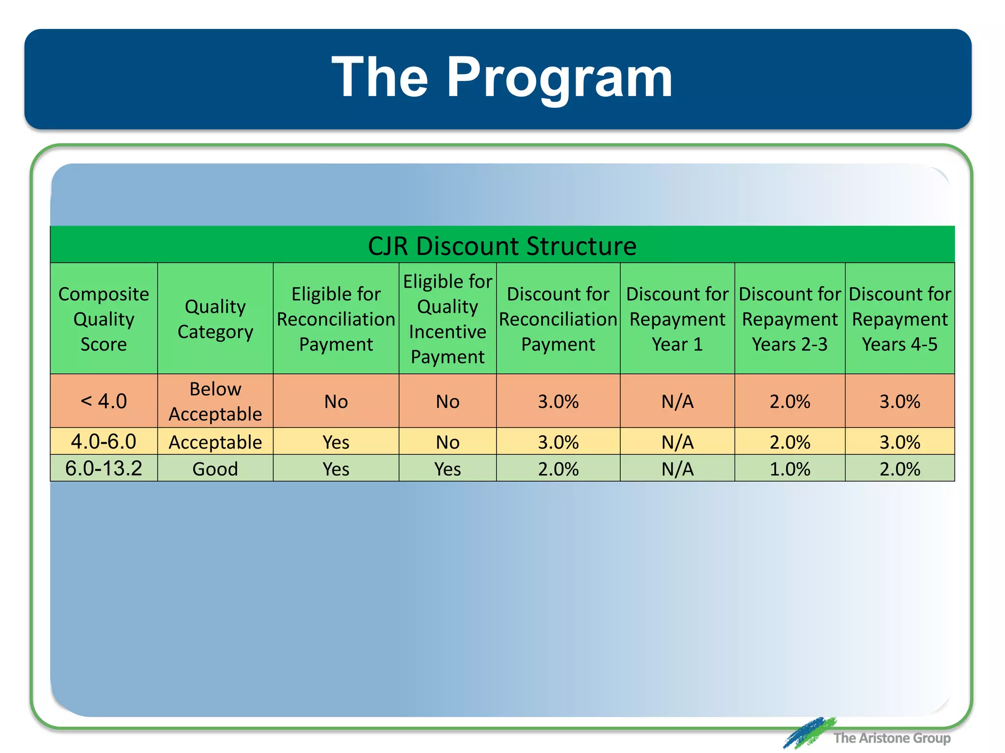 The Program
CJR Discount Structure
Composite
Quality
Score
Quality
Category
Eligible for
Reconciliation
Payment
Eligible for
Quality
Incentive
Payment
Discount for
Reconciliation
Payment
Discount for
Repayment
Year 1
Discount for
Repayment
Years 2-3
Discount for
Repayment
Years 4-5
< 4.0
Below
Acceptable
No No 3.0% N/A 2.0% 3.0%
4.0-6.0 Acceptable Yes No 3.0% N/A 2.0% 3.0%
6.0-13.2 Good Yes Yes 2.0% N/A 1.0% 2.0%
 