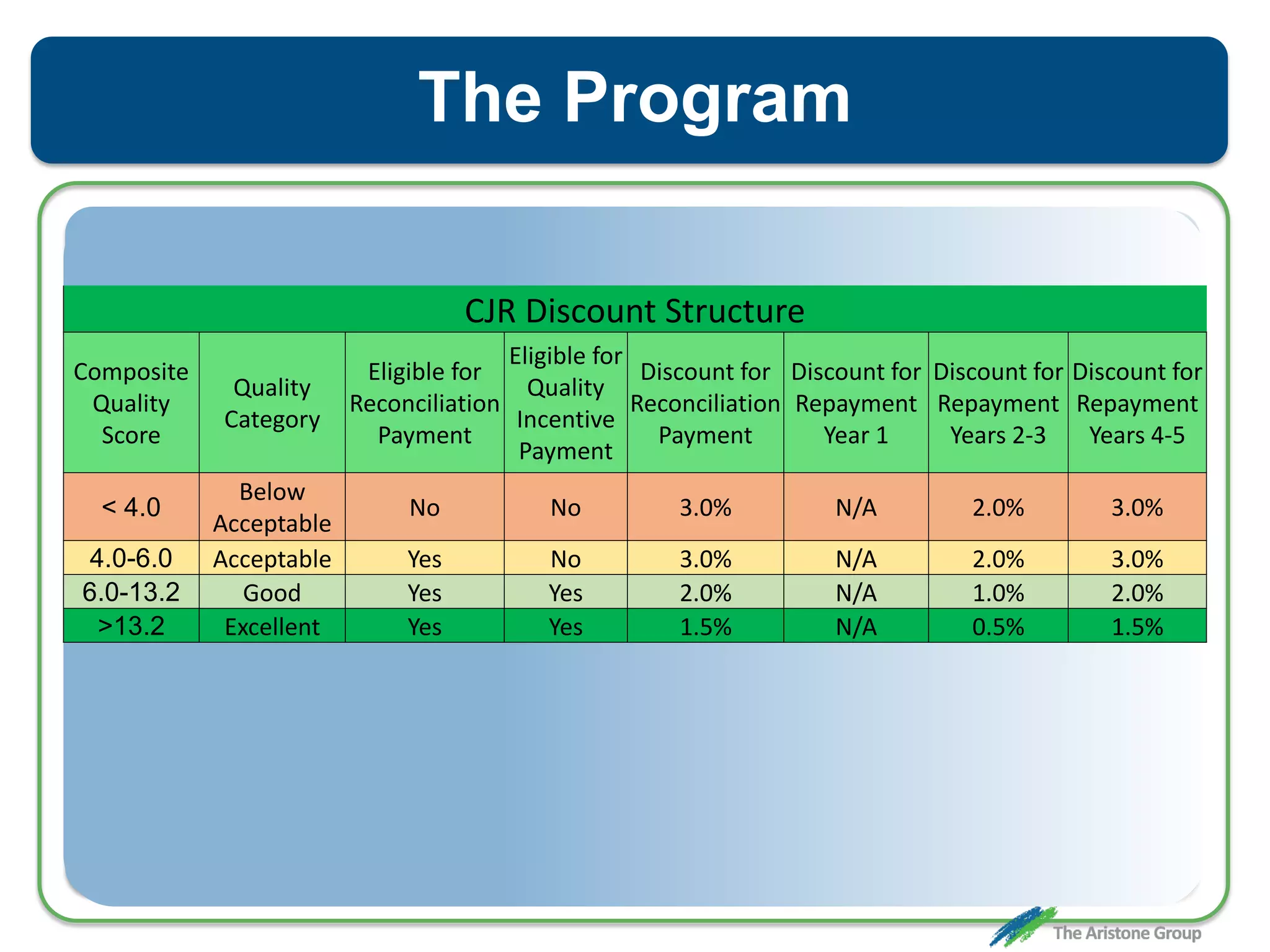 The Program
CJR Discount Structure
Composite
Quality
Score
Quality
Category
Eligible for
Reconciliation
Payment
Eligible for
Quality
Incentive
Payment
Discount for
Reconciliation
Payment
Discount for
Repayment
Year 1
Discount for
Repayment
Years 2-3
Discount for
Repayment
Years 4-5
< 4.0
Below
Acceptable
No No 3.0% N/A 2.0% 3.0%
4.0-6.0 Acceptable Yes No 3.0% N/A 2.0% 3.0%
6.0-13.2 Good Yes Yes 2.0% N/A 1.0% 2.0%
>13.2 Excellent Yes Yes 1.5% N/A 0.5% 1.5%
 
