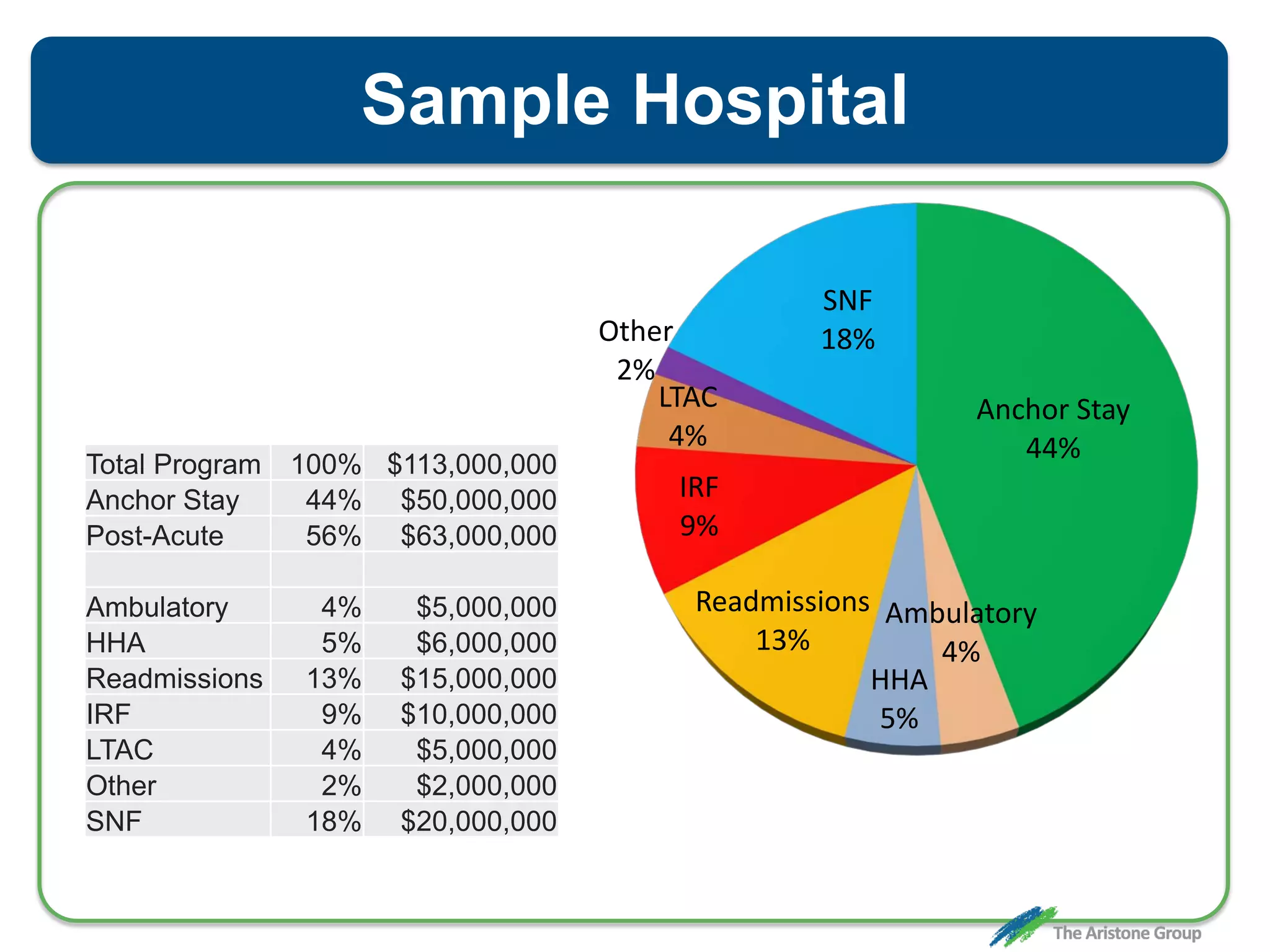 Anchor Stay
44%
Ambulatory
4%
HHA
5%
Readmissions
13%
IRF
9%
LTAC
4%
Other
2%
SNF
18%
Sample Hospital
Total Program 100% $113,000,000
Anchor Stay 44% $50,000,000
Post-Acute 56% $63,000,000
Ambulatory 4% $5,000,000
HHA 5% $6,000,000
Readmissions 13% $15,000,000
IRF 9% $10,000,000
LTAC 4% $5,000,000
Other 2% $2,000,000
SNF 18% $20,000,000
 
