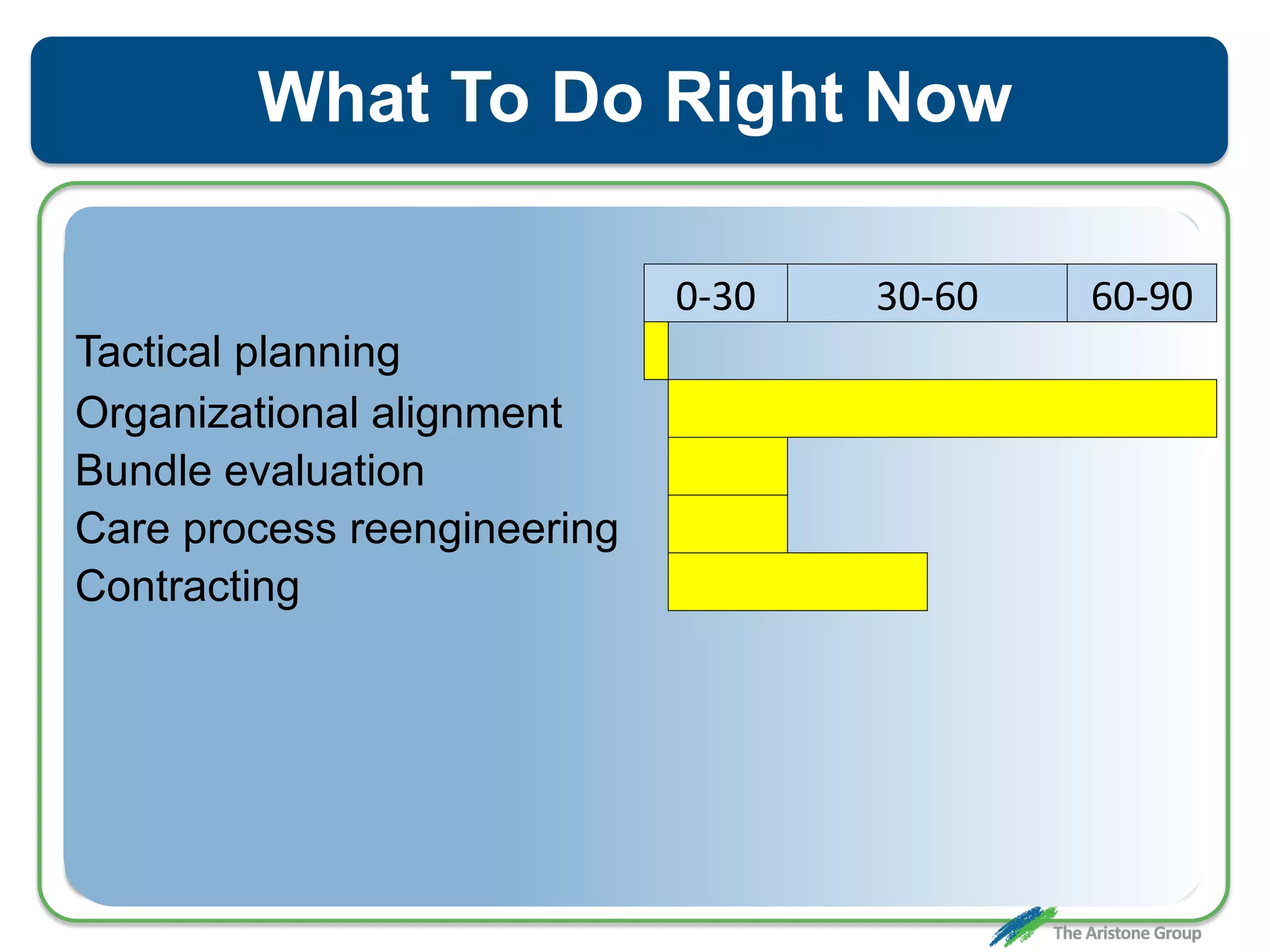 What To Do Right Now
0-30 30-60 60-90
Tactical planning
Organizational alignment
Bundle evaluation
Care process reengineering
Contracting
 