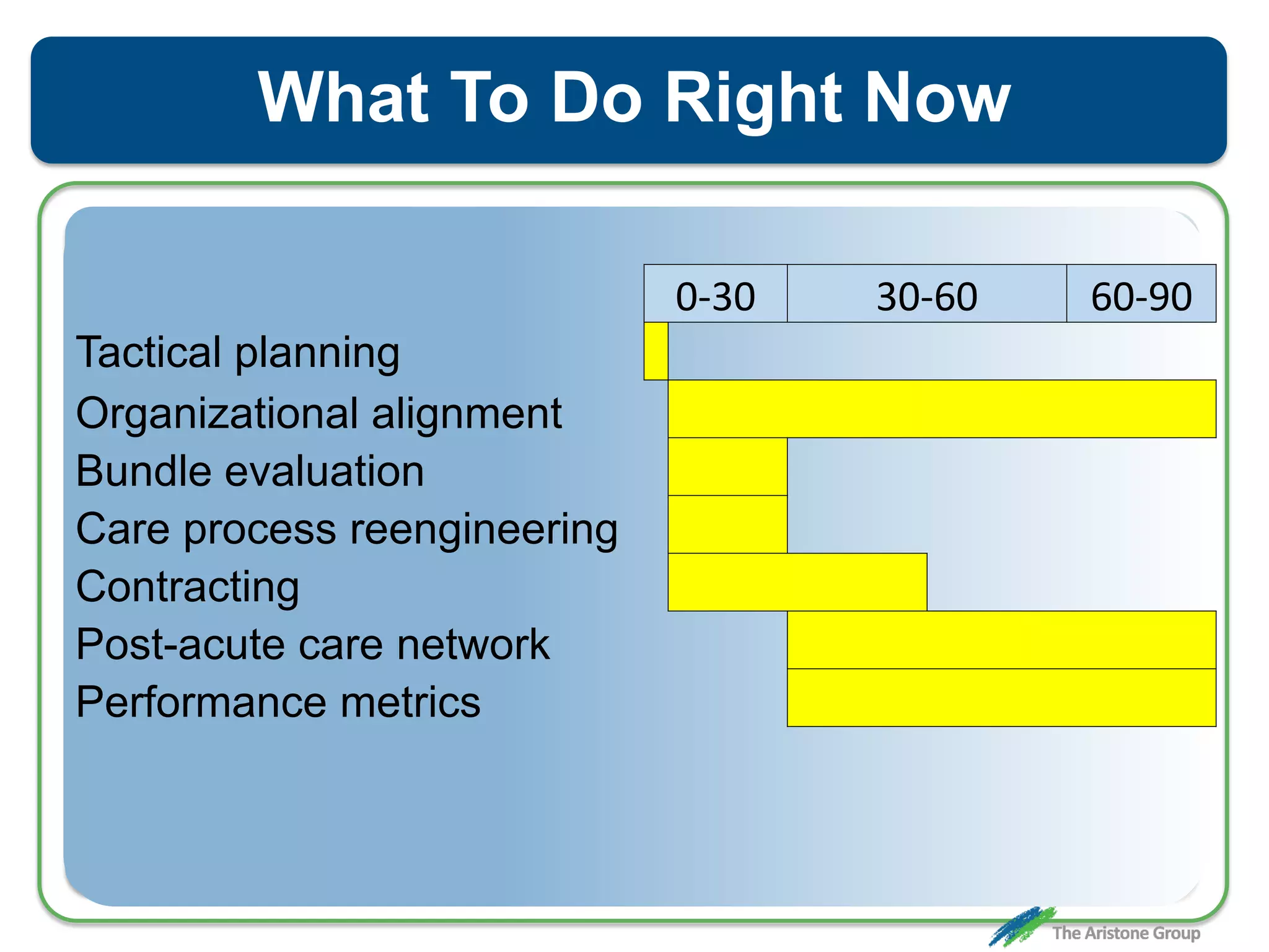 What To Do Right Now
0-30 30-60 60-90
Tactical planning
Organizational alignment
Bundle evaluation
Care process reengineering
Contracting
Post-acute care network
Performance metrics
 