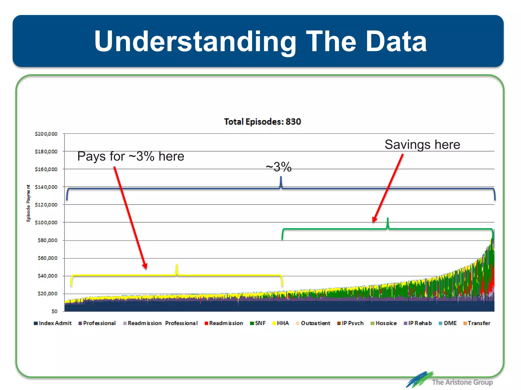 ~3%
Savings here
Pays for ~3% here
Understanding The Data
 