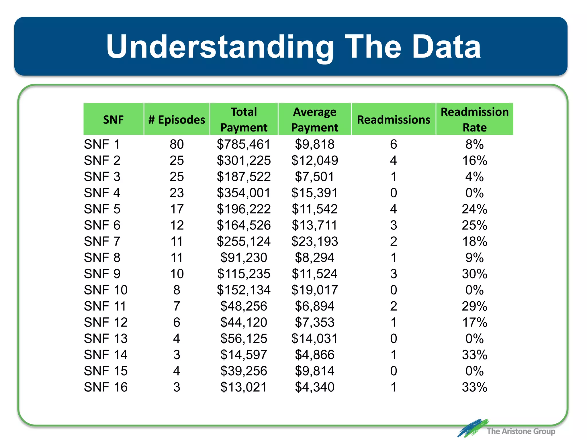 SNF # Episodes
Total
Payment
Average
Payment
Readmissions
Readmission
Rate
SNF 1 80 $785,461 $9,818 6 8%
SNF 2 25 $301,225 $12,049 4 16%
SNF 3 25 $187,522 $7,501 1 4%
SNF 4 23 $354,001 $15,391 0 0%
SNF 5 17 $196,222 $11,542 4 24%
SNF 6 12 $164,526 $13,711 3 25%
SNF 7 11 $255,124 $23,193 2 18%
SNF 8 11 $91,230 $8,294 1 9%
SNF 9 10 $115,235 $11,524 3 30%
SNF 10 8 $152,134 $19,017 0 0%
SNF 11 7 $48,256 $6,894 2 29%
SNF 12 6 $44,120 $7,353 1 17%
SNF 13 4 $56,125 $14,031 0 0%
SNF 14 3 $14,597 $4,866 1 33%
SNF 15 4 $39,256 $9,814 0 0%
SNF 16 3 $13,021 $4,340 1 33%
Understanding The Data
 