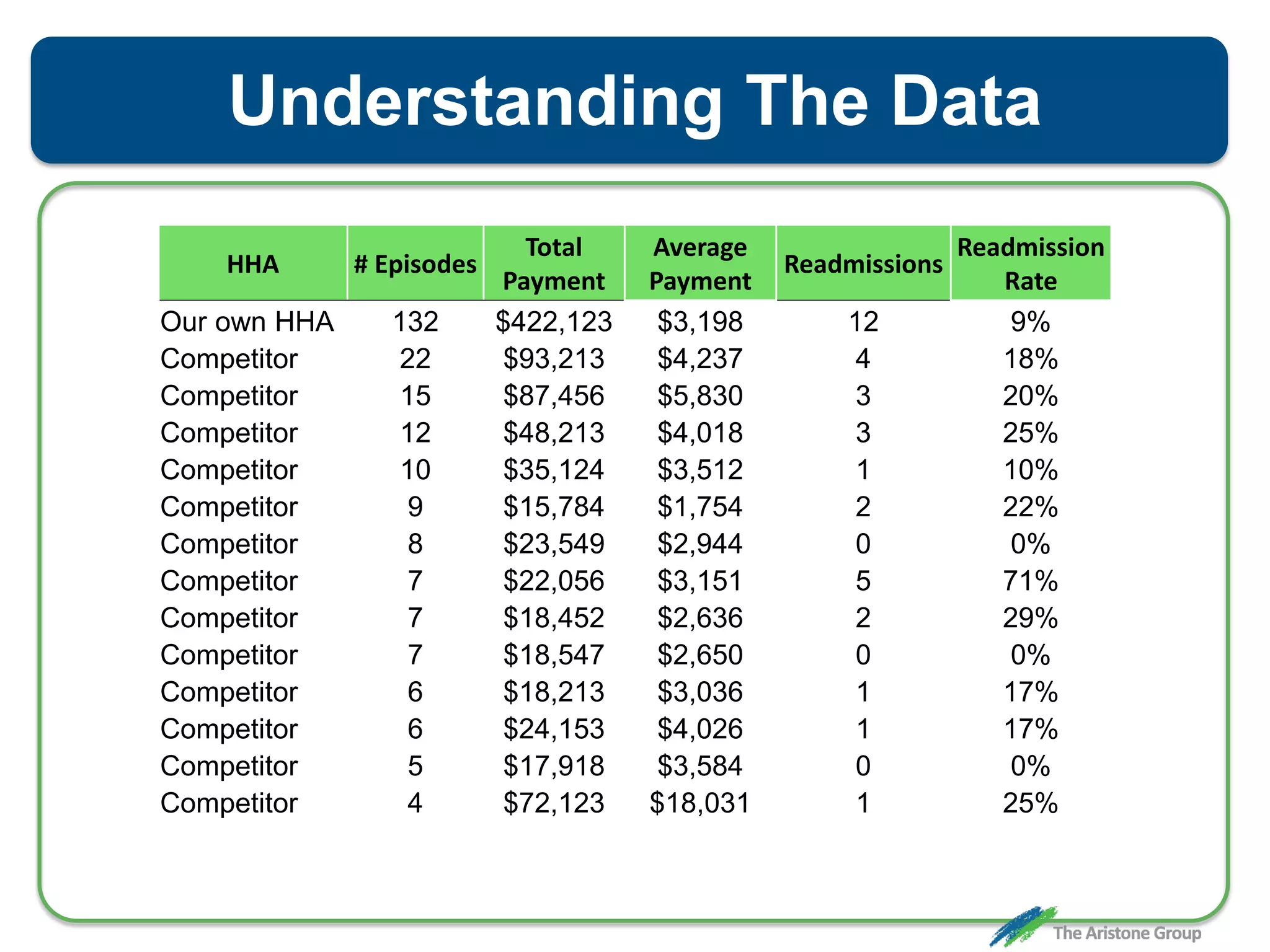 HHA # Episodes
Total
Payment
Average
Payment
Readmissions
Readmission
Rate
Our own HHA 132 $422,123 $3,198 12 9%
Competitor 22 $93,213 $4,237 4 18%
Competitor 15 $87,456 $5,830 3 20%
Competitor 12 $48,213 $4,018 3 25%
Competitor 10 $35,124 $3,512 1 10%
Competitor 9 $15,784 $1,754 2 22%
Competitor 8 $23,549 $2,944 0 0%
Competitor 7 $22,056 $3,151 5 71%
Competitor 7 $18,452 $2,636 2 29%
Competitor 7 $18,547 $2,650 0 0%
Competitor 6 $18,213 $3,036 1 17%
Competitor 6 $24,153 $4,026 1 17%
Competitor 5 $17,918 $3,584 0 0%
Competitor 4 $72,123 $18,031 1 25%
Understanding The Data
 