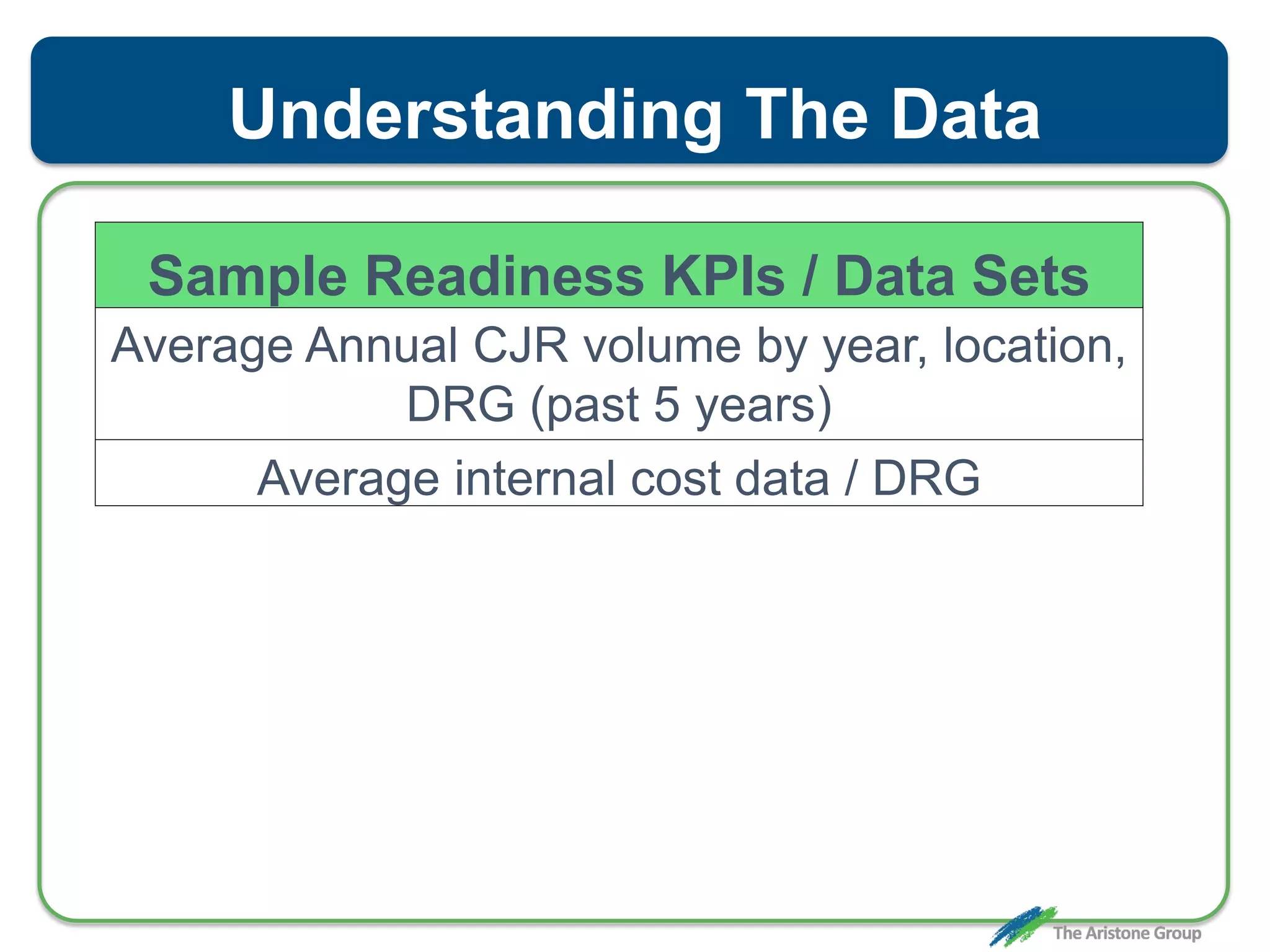 Understanding The Data
Sample Readiness KPIs / Data Sets
Average Annual CJR volume by year, location,
DRG (past 5 years)
Average internal cost data / DRG
 
