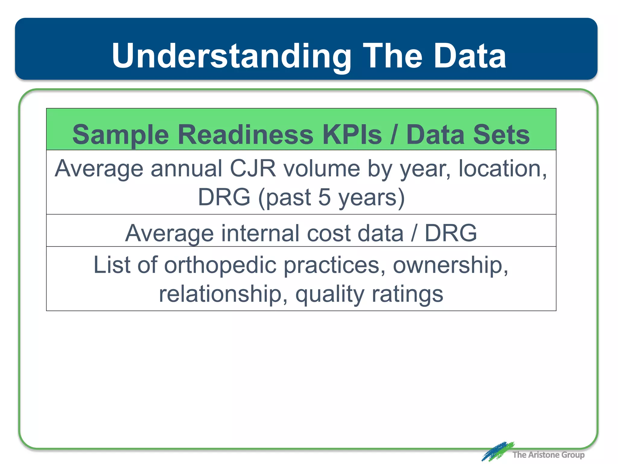 Understanding The Data
Sample Readiness KPIs / Data Sets
Average annual CJR volume by year, location,
DRG (past 5 years)
Average internal cost data / DRG
List of orthopedic practices, ownership,
relationship, quality ratings
 