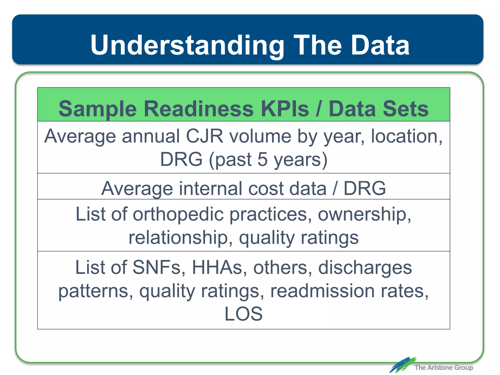 Understanding The Data
Sample Readiness KPIs / Data Sets
Average annual CJR volume by year, location,
DRG (past 5 years)
Average internal cost data / DRG
List of orthopedic practices, ownership,
relationship, quality ratings
List of SNFs, HHAs, others, discharges
patterns, quality ratings, readmission rates,
LOS
 