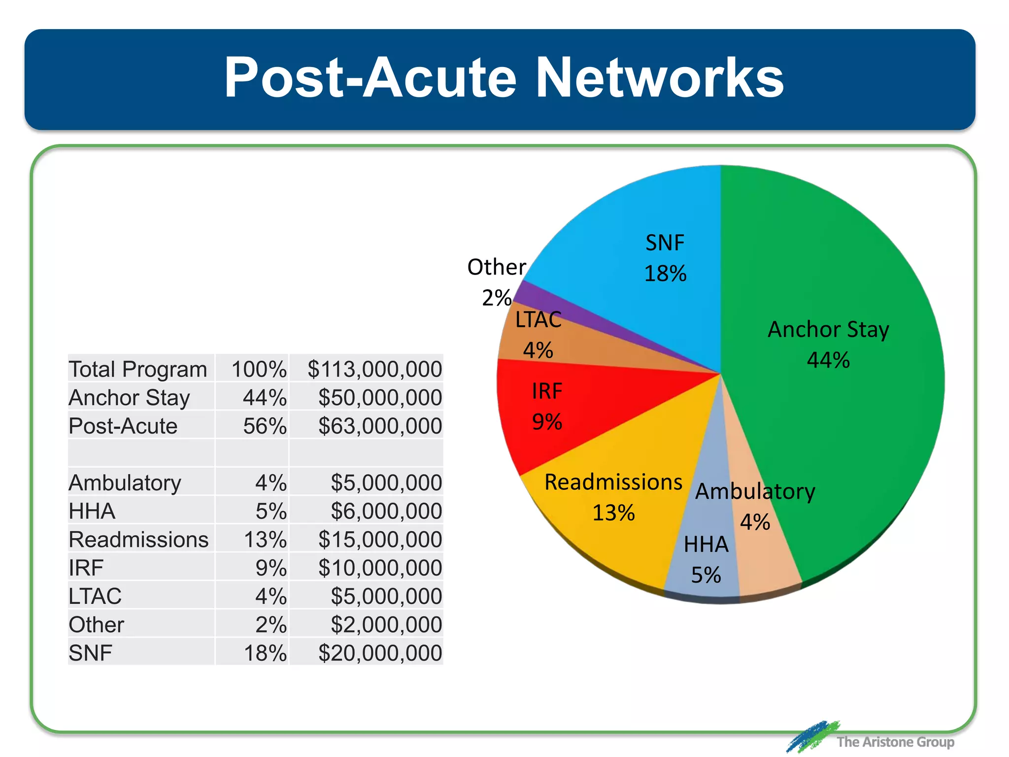 Anchor Stay
44%
Ambulatory
4%
HHA
5%
Readmissions
13%
IRF
9%
LTAC
4%
Other
2%
SNF
18%
Total Program 100% $113,000,000
Anchor Stay 44% $50,000,000
Post-Acute 56% $63,000,000
Ambulatory 4% $5,000,000
HHA 5% $6,000,000
Readmissions 13% $15,000,000
IRF 9% $10,000,000
LTAC 4% $5,000,000
Other 2% $2,000,000
SNF 18% $20,000,000
Post-Acute Networks
 