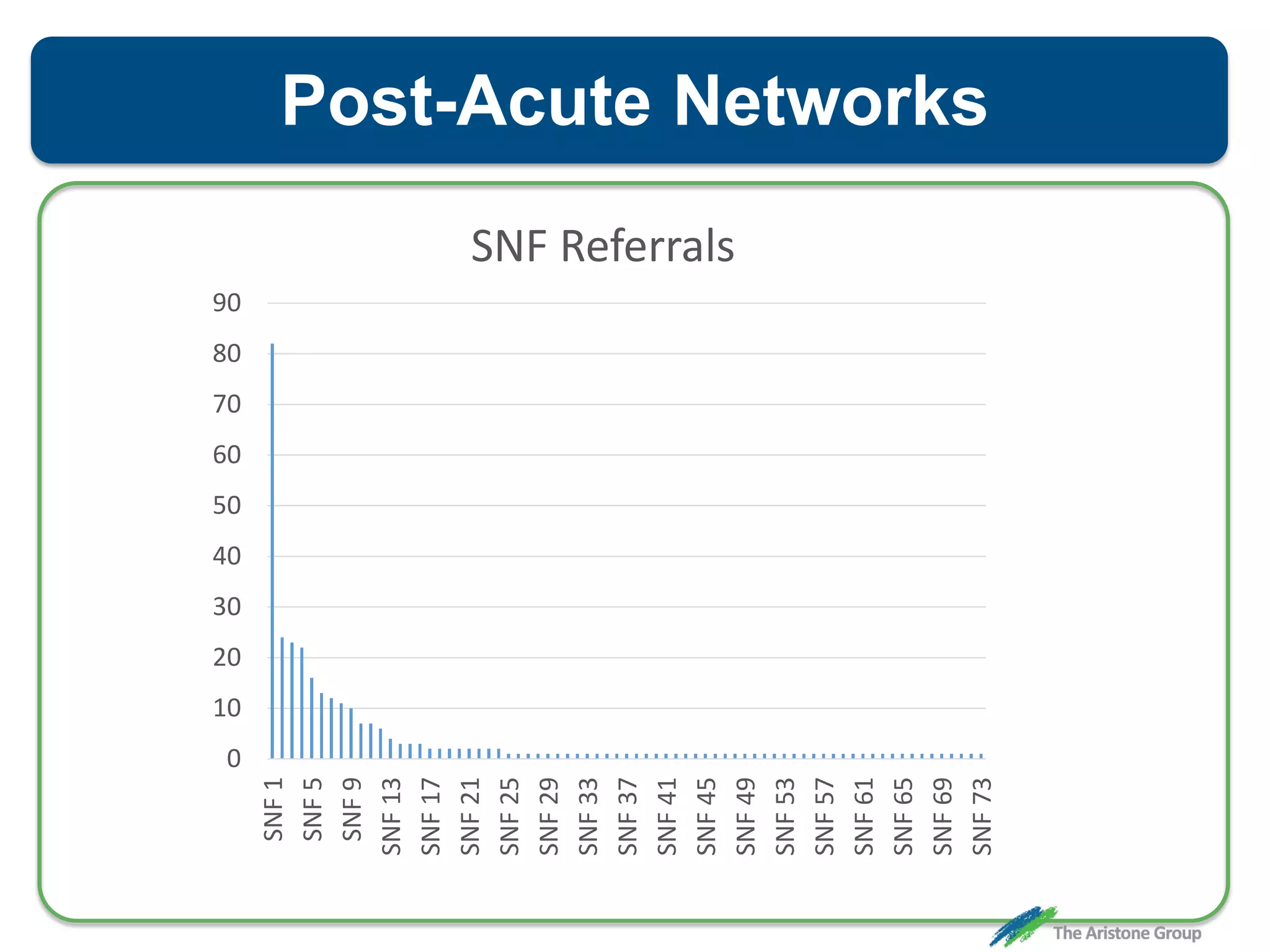 0
10
20
30
40
50
60
70
80
90
SNF1
SNF5
SNF9
SNF13
SNF17
SNF21
SNF25
SNF29
SNF33
SNF37
SNF41
SNF45
SNF49
SNF53
SNF57
SNF61
SNF65
SNF69
SNF73
SNF Referrals
Post-Acute Networks
 