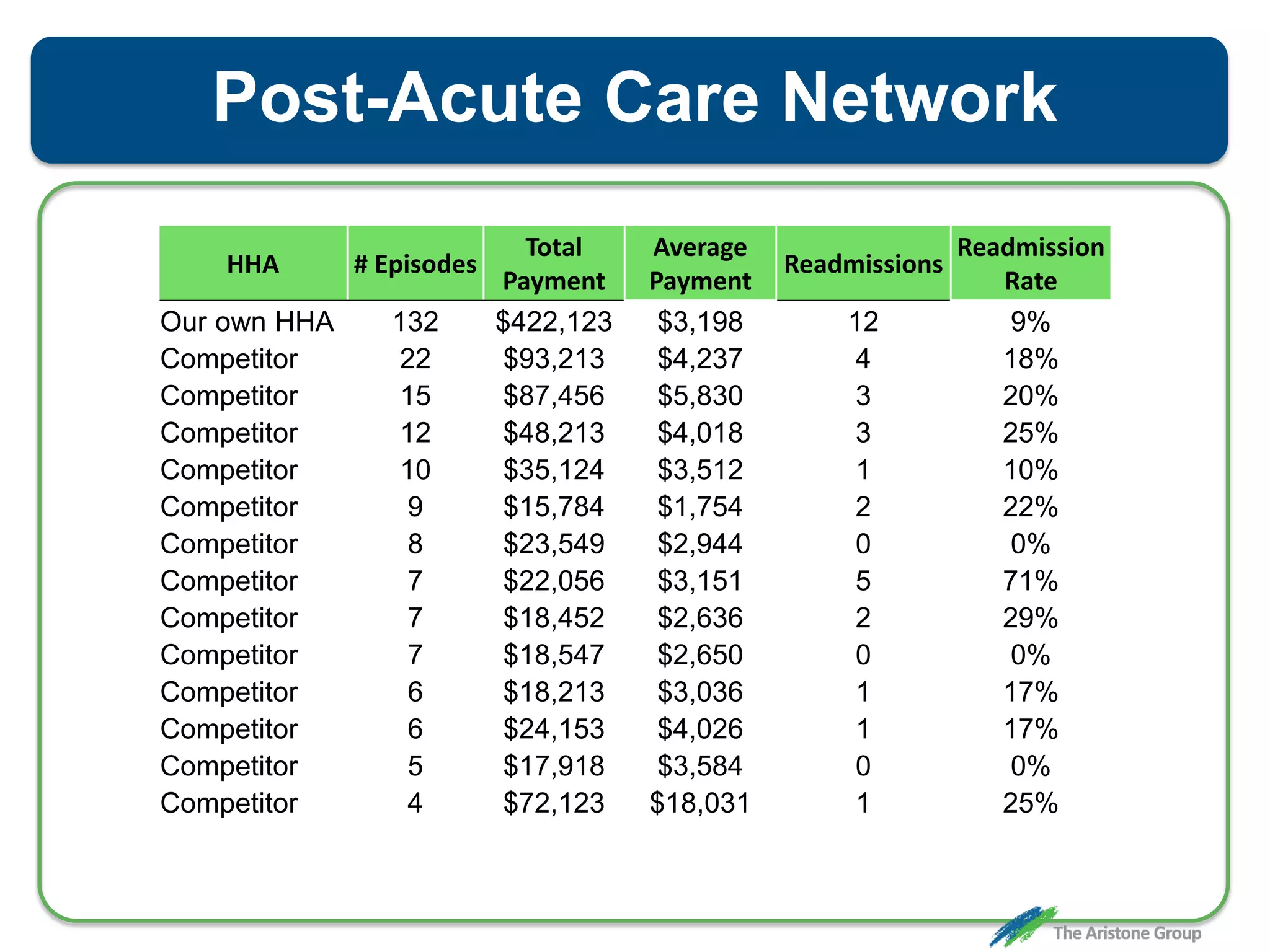 Post-Acute Care Network
HHA # Episodes
Total
Payment
Average
Payment
Readmissions
Readmission
Rate
Our own HHA 132 $422,123 $3,198 12 9%
Competitor 22 $93,213 $4,237 4 18%
Competitor 15 $87,456 $5,830 3 20%
Competitor 12 $48,213 $4,018 3 25%
Competitor 10 $35,124 $3,512 1 10%
Competitor 9 $15,784 $1,754 2 22%
Competitor 8 $23,549 $2,944 0 0%
Competitor 7 $22,056 $3,151 5 71%
Competitor 7 $18,452 $2,636 2 29%
Competitor 7 $18,547 $2,650 0 0%
Competitor 6 $18,213 $3,036 1 17%
Competitor 6 $24,153 $4,026 1 17%
Competitor 5 $17,918 $3,584 0 0%
Competitor 4 $72,123 $18,031 1 25%
 