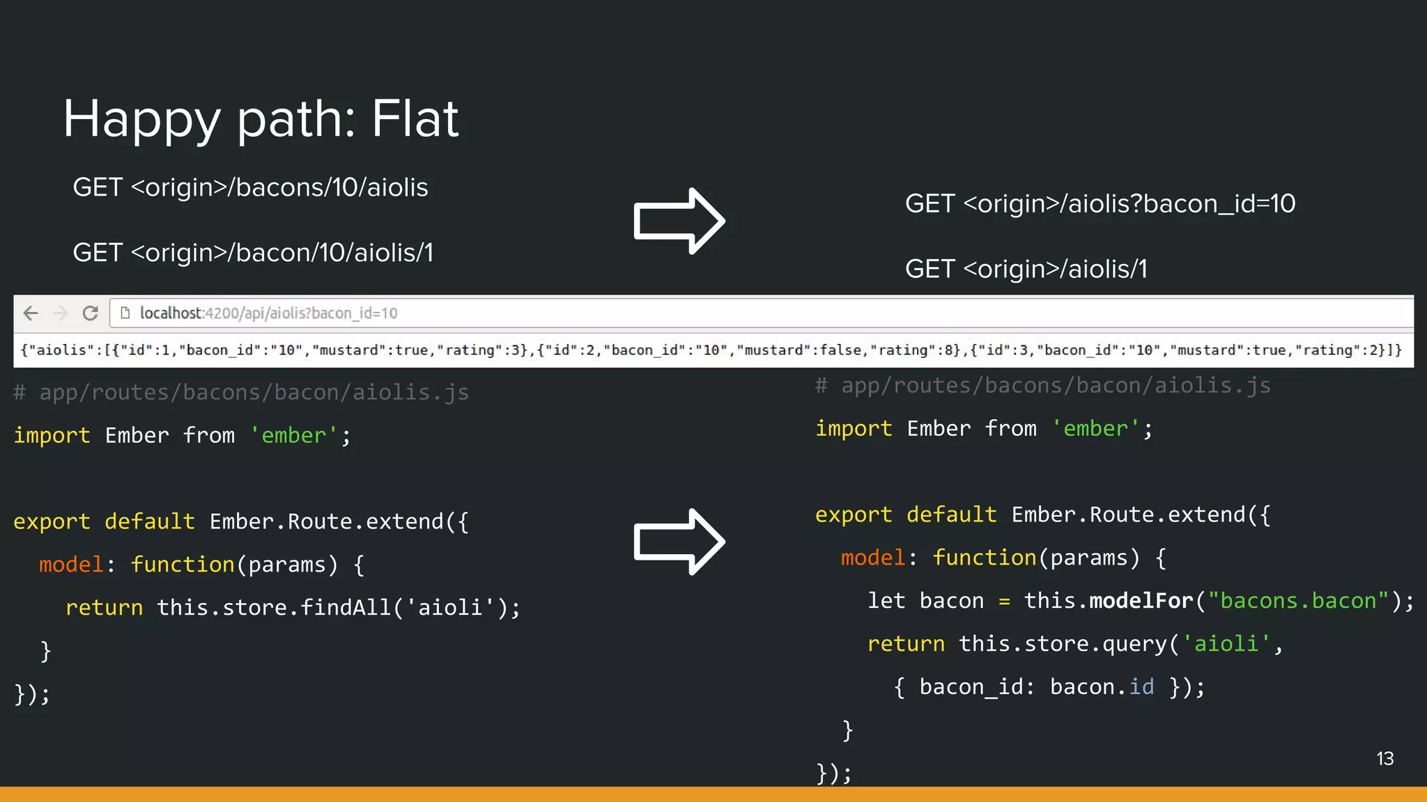 GET <origin>/bacons/10/aiolis
GET <origin>/bacon/10/aiolis/1
Happy path: Flat
13
GET <origin>/aiolis?bacon_id=10
GET <origin>/aiolis/1
# app/routes/bacons/bacon/aiolis.js
import Ember from 'ember';
export default Ember.Route.extend({
model: function(params) {
let bacon = this.modelFor("bacons.bacon");
return this.store.query('aioli',
{ bacon_id: bacon.id });
}
});
# app/routes/bacons/bacon/aiolis.js
import Ember from 'ember';
export default Ember.Route.extend({
model: function(params) {
return this.store.findAll('aioli');
}
});
 