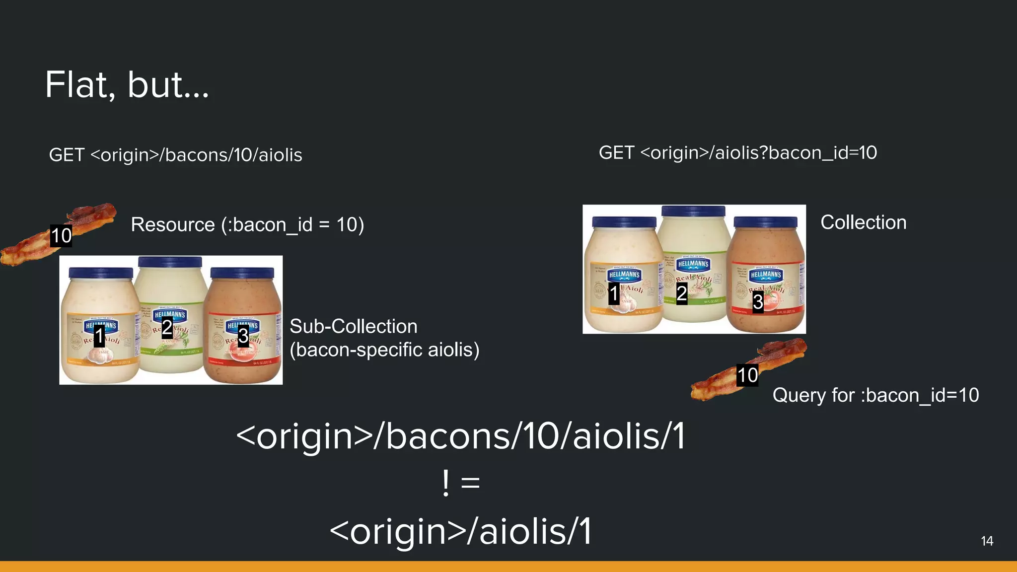 Flat, but...
14
GET <origin>/bacons/10/aiolis
Collection
Query for :bacon_id=10
1 2 3
GET <origin>/aiolis?bacon_id=10
Sub-Collection
(bacon-specific aiolis)
Resource (:bacon_id = 10)
10
1 2 3
10
<origin>/bacons/10/aiolis/1
! =
<origin>/aiolis/1
 