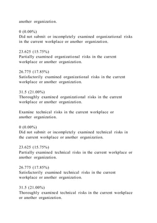 another organization.
0 (0.00%)
Did not submit or incompletely examined organizational risks
in the current workplace or another organization.
23.625 (15.75%)
Partially examined organizational risks in the current
workplace or another organization.
26.775 (17.85%)
Satisfactorily examined organizational risks in the current
workplace or another organization.
31.5 (21.00%)
Thoroughly examined organizational risks in the current
workplace or another organization.
Examine technical risks in the current workplace or
another organization.
0 (0.00%)
Did not submit or incompletely examined technical risks in
the current workplace or another organization.
23.625 (15.75%)
Partially examined technical risks in the current workplace or
another organization.
26.775 (17.85%)
Satisfactorily examined technical risks in the current
workplace or another organization.
31.5 (21.00%)
Thoroughly examined technical risks in the current workplace
or another organization.
 