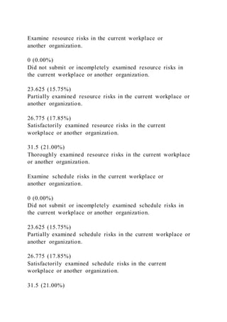 Examine resource risks in the current workplace or
another organization.
0 (0.00%)
Did not submit or incompletely examined resource risks in
the current workplace or another organization.
23.625 (15.75%)
Partially examined resource risks in the current workplace or
another organization.
26.775 (17.85%)
Satisfactorily examined resource risks in the current
workplace or another organization.
31.5 (21.00%)
Thoroughly examined resource risks in the current workplace
or another organization.
Examine schedule risks in the current workplace or
another organization.
0 (0.00%)
Did not submit or incompletely examined schedule risks in
the current workplace or another organization.
23.625 (15.75%)
Partially examined schedule risks in the current workplace or
another organization.
26.775 (17.85%)
Satisfactorily examined schedule risks in the current
workplace or another organization.
31.5 (21.00%)
 