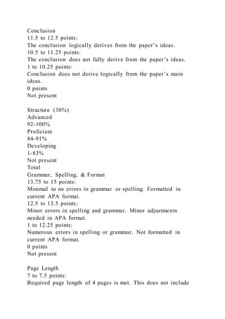 Conclusion
11.5 to 12.5 points:
The conclusion logically derives from the paper’s ideas.
10.5 to 11.25 points:
The conclusion does not fully derive from the paper’s ideas.
1 to 10.25 points:
Conclusion does not derive logically from the paper’s main
ideas.
0 points
Not present
Structure (30%)
Advanced
92-100%
Proficient
84-91%
Developing
1-83%
Not present
Total
Grammar, Spelling, & Format
13.75 to 15 points:
Minimal to no errors in grammar or spelling. Formatted in
current APA format.
12.5 to 13.5 points:
Minor errors in spelling and grammar. Minor adjustments
needed in APA format.
1 to 12.25 points:
Numerous errors in spelling or grammar. Not formatted in
current APA format.
0 points
Not present
Page Length
7 to 7.5 points:
Required page length of 4 pages is met. This does not include
 