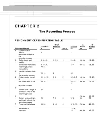 CHAPTER 2 
The Recording Process 
ASSIGNMENT CLASSIFICATION TABLE 
Brief A B 
Study Objectives 
Question 
s 
Exercise 
s Do It! 
Exercis 
es 
Proble 
ms 
Proble 
ms 
1. 
Explain what an 
account 1 1 
is and how it helps in 
the 
recording process. 
2. 
Define debits and 
credits 
2, 3, 4, 5, 1, 2, 5 1 2, 4, 6, 1A, 2A, 1B, 2B, 
and explain their use in 6, 7, 8, 9, 7, 14 3A, 5A 3B, 5B 
recording business 14, 21 
transactions. 
3. 
Identify the basic steps 
in 10, 19 4 6, 7 
the recording process. 
4. 
Explain what a journal 
is 
11, 12, 13, 3, 6 2 3, 5, 6, 7 1A, 2A, 1B, 2B, 
and how it helps in the 14, 16 10, 11, 
12 
3A, 5A 3B, 5B 
recording process. 
5. 
Explain what a ledger is 17 8 
and how it helps in the 
recording process. 
6. 
Explain what posting is 15 7, 8 3 9, 12 
2A, 3A, 
5A 
2B, 3B, 
5B 
and how it helps in the 
recording process. 
7. 
Prepare a trial balance 18, 20 9, 10 4 9, 10, 11, 2A, 3A, 2B, 3B, 
and explain its 
purposes. 
13, 14, 
15 4A, 5A 4B, 5B 
 