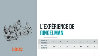 L’expérience de
Ringelman
Nombre de
personnes
1 2 3 4 5 7 8
% de force
déployée
100 93 83 77 63 56 49
1882
 