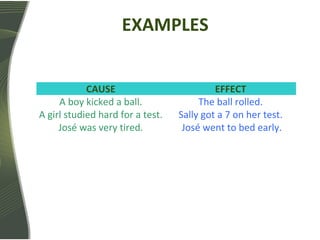 EXAMPLES
CAUSE EFFECT
A boy kicked a ball. The ball rolled.
A girl studied hard for a test. Sally got a 7 on her test.
José was very tired. José went to bed early.