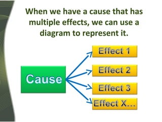 When we have a cause that has
multiple effects, we can use a
diagram to represent it.