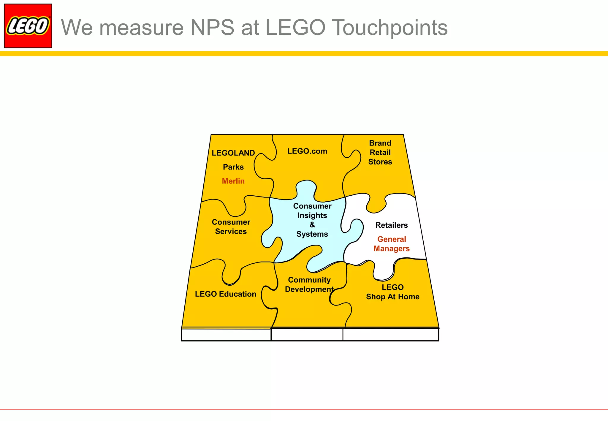We measure NPS at LEGO Touchpoints




                                          Brand
              LEGOLAND      LEGO.com      Retail
                                          Stores
                 Parks
                 Merlin


                             Consumer
                              Insights
              Consumer           &          Retailers
               Services       Systems
                                            General
                                           Managers



                             Community
                            Development      LEGO
           LEGO Education                 Shop At Home
 