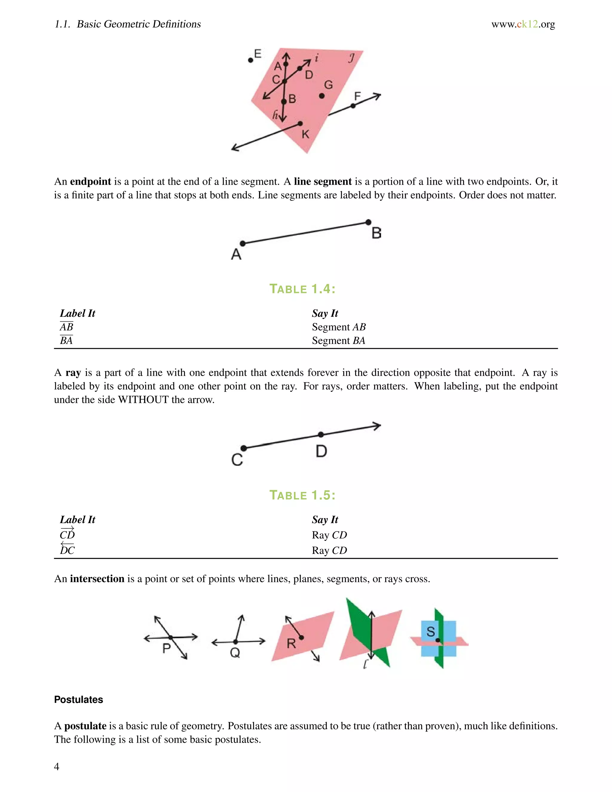 1.1. Basic Geometric Definitions www.ck12.org 
An endpoint is a point at the end of a line segment. A line segment is a portion of a line with two endpoints. Or, it 
is a finite part of a line that stops at both ends. Line segments are labeled by their endpoints. Order does not matter. 
TABLE 1.4: 
Label It Say It 
AB Segment AB 
BA Segment BA 
A ray is a part of a line with one endpoint that extends forever in the direction opposite that endpoint. A ray is 
labeled by its endpoint and one other point on the ray. For rays, order matters. When labeling, put the endpoint 
under the side WITHOUT the arrow. 
TABLE 1.5: 
Label It Say It 
! 
CD Ray CD 
  
DC Ray CD 
An intersection is a point or set of points where lines, planes, segments, or rays cross. 
Postulates 
A postulate is a basic rule of geometry. Postulates are assumed to be true (rather than proven), much like definitions. 
The following is a list of some basic postulates. 
4 
 
