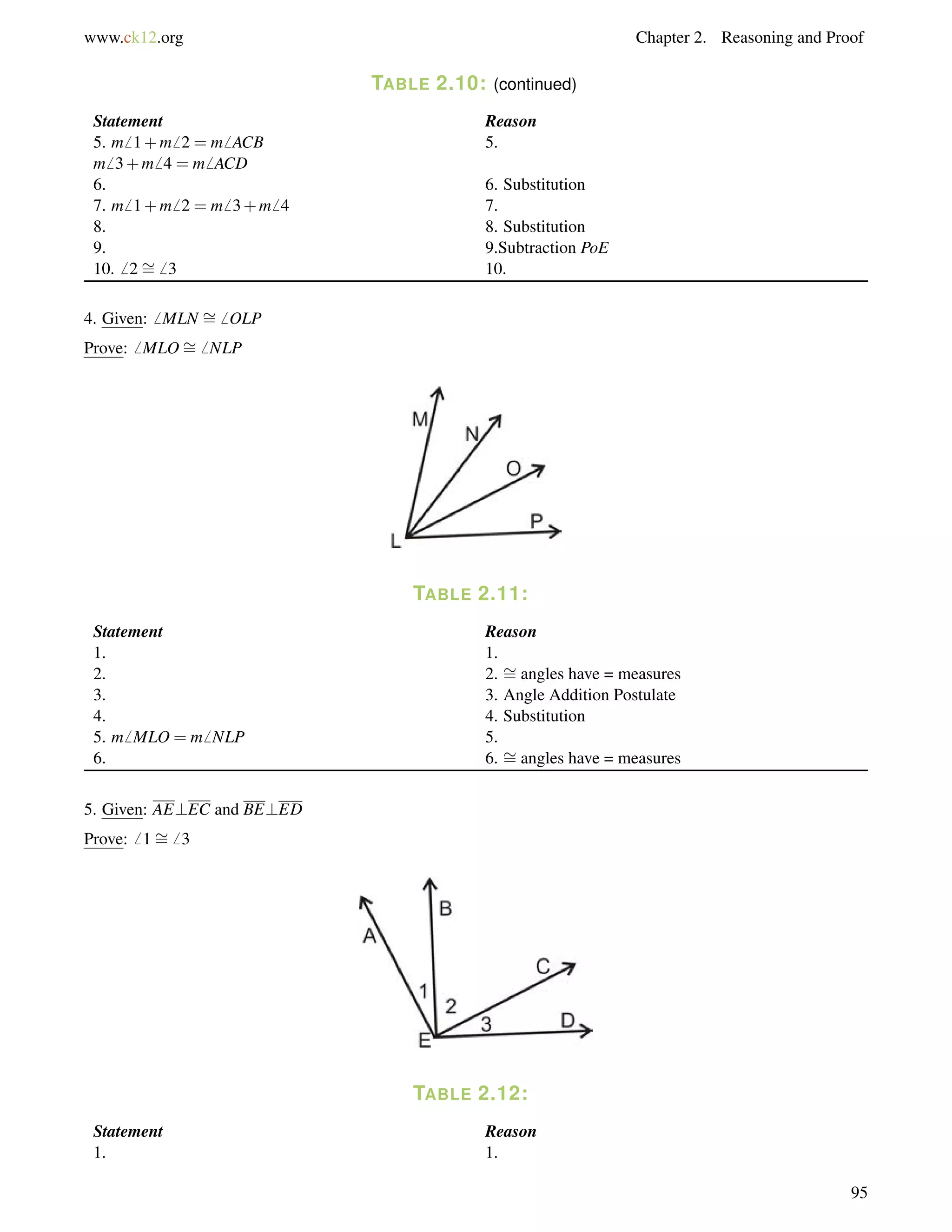 www.ck12.org Chapter 2. Reasoning and Proof 
TABLE 2.10: (continued) 
Statement Reason 
5. m6 1+m6 2 = m6 ACB 
5. 
m6 3+m6 4 = m6 ACD 
= 
6. 6. Substitution 
7. m6 1+m6 2 = m6 3+m6 4 7. 
8. 8. Substitution 
9. 9.Subtraction PoE 
10.6 26 3 10. 
4. Given:6 MLN = 
6 OLP 
Prove:6 MLO= 
6 NLP 
TABLE 2.11: 
Statement Reason 
1. 1. 
2. 2. = 
angles have = measures 
3. 3. Angle Addition Postulate 
4. 4. Substitution 
5. m6 MLO = m6 NLP 5. 
6. 6. = 
angles have = measures 
= 
5. Given: AE?EC and BE?ED 
Prove:6 16 3 
TABLE 2.12: 
Statement Reason 
1. 1. 
95 
 
