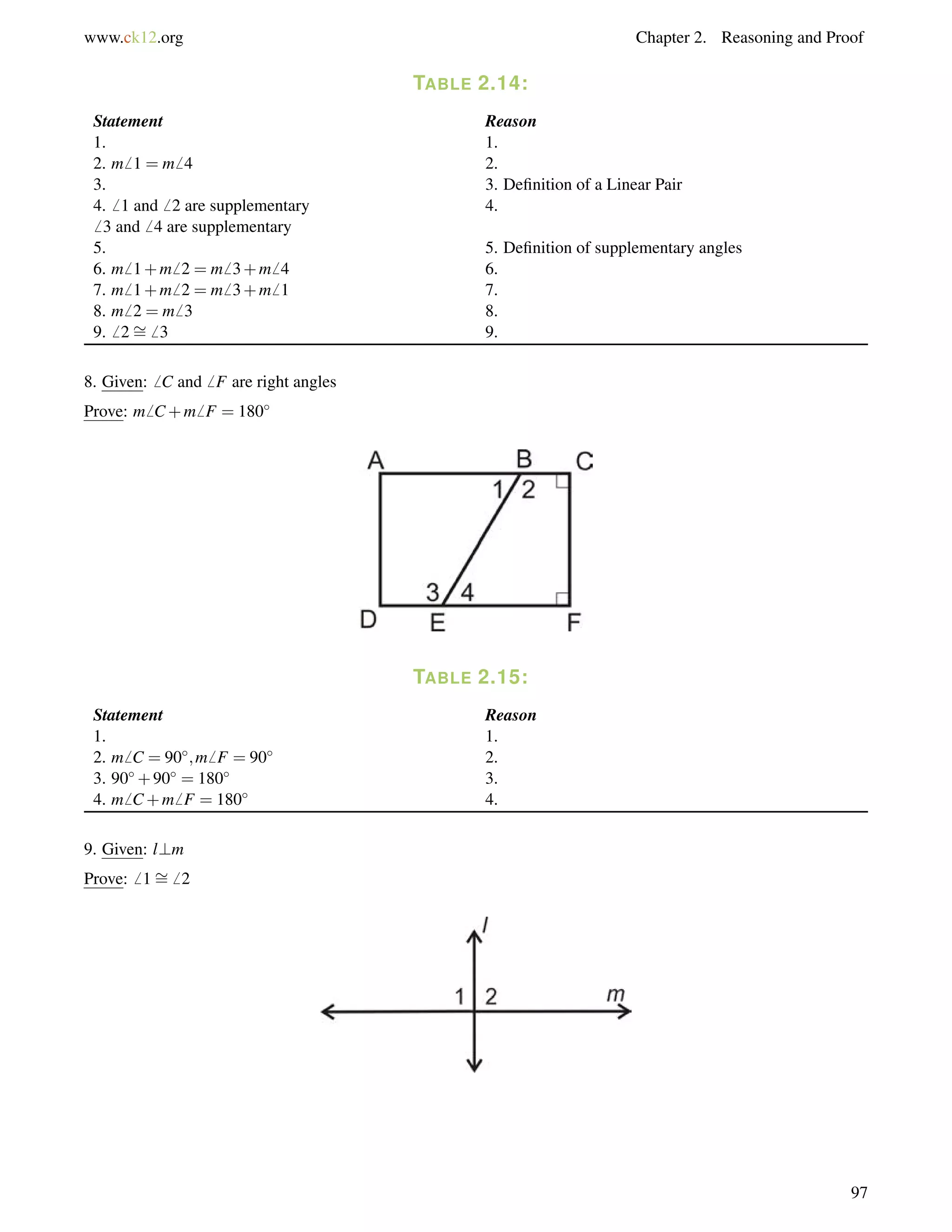 www.ck12.org Chapter 2. Reasoning and Proof 
TABLE 2.14: 
Statement Reason 
1. 1. 
2. m6 1 = m6 4 2. 
3. 3. Definition of a Linear Pair 
4.6 1 and6 2 are supplementary 
4. 
6 3 and6 4 are supplementary 
= 
5. 5. Definition of supplementary angles 
6. m6 1+m6 2 = m6 3+m6 4 6. 
7. m6 1+m6 2 = m6 3+m6 1 7. 
8. m6 2 = m6 3 8. 
9.6 26 3 9. 
8. Given:6 C and6 F are right angles 
Prove: m6 C+m6 F = 180 
TABLE 2.15: 
Statement Reason 
1. 1. 
2. m6 C = 90;m6 F = 90 2. 
3. 90+90 = 180 3. 
4. m6 C+m6 F = 180 4. 
9. Given: l?m 
Prove:6 1= 
6 2 
97 
 