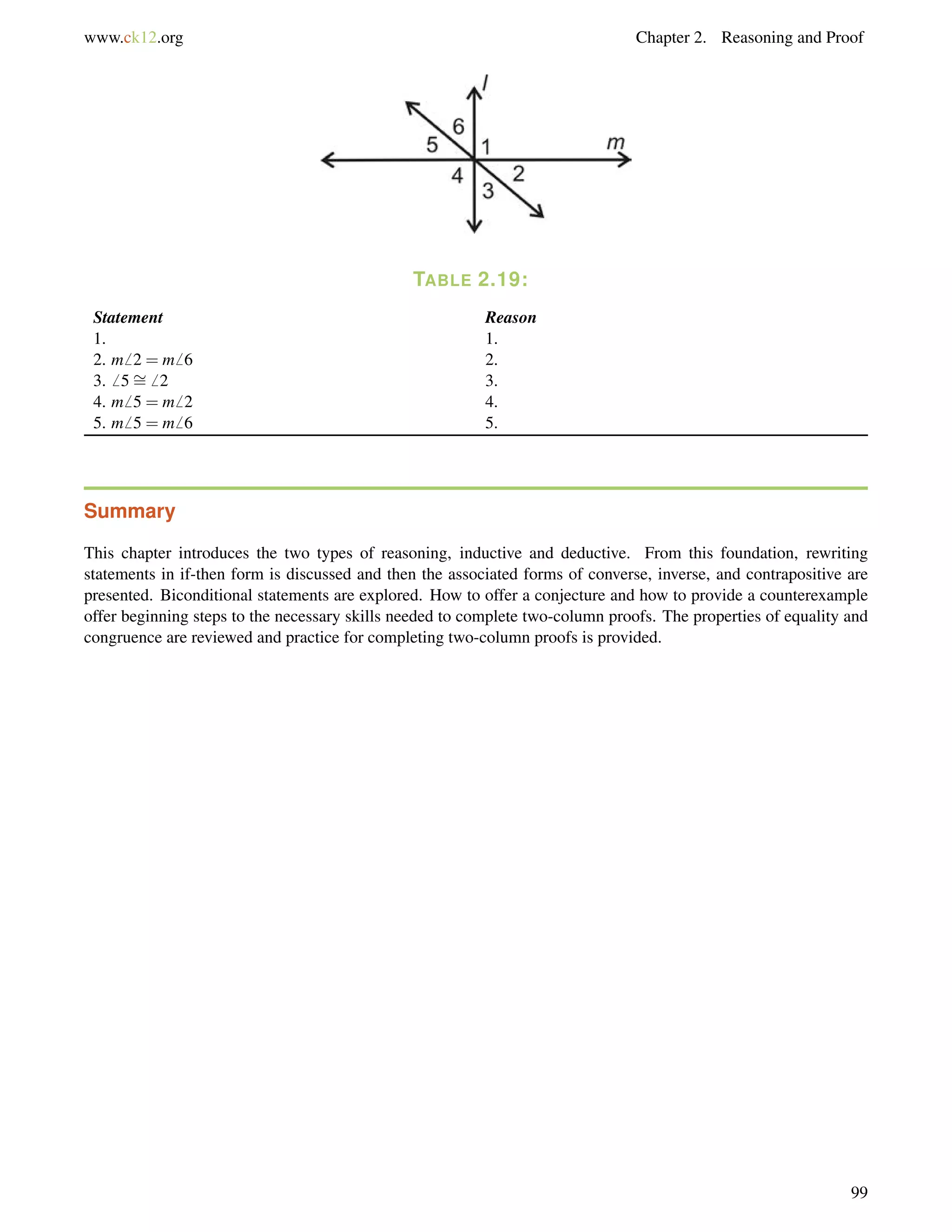 www.ck12.org Chapter 2. Reasoning and Proof 
TABLE 2.19: 
= 
Statement Reason 
1. 1. 
2. m6 2 = m6 6 2. 
3.6 56 2 3. 
4. m6 5 = m6 2 4. 
5. m6 5 = m6 6 5. 
Summary 
This chapter introduces the two types of reasoning, inductive and deductive. From this foundation, rewriting 
statements in if-then form is discussed and then the associated forms of converse, inverse, and contrapositive are 
presented. Biconditional statements are explored. How to offer a conjecture and how to provide a counterexample 
offer beginning steps to the necessary skills needed to complete two-column proofs. The properties of equality and 
congruence are reviewed and practice for completing two-column proofs is provided. 
99 
 