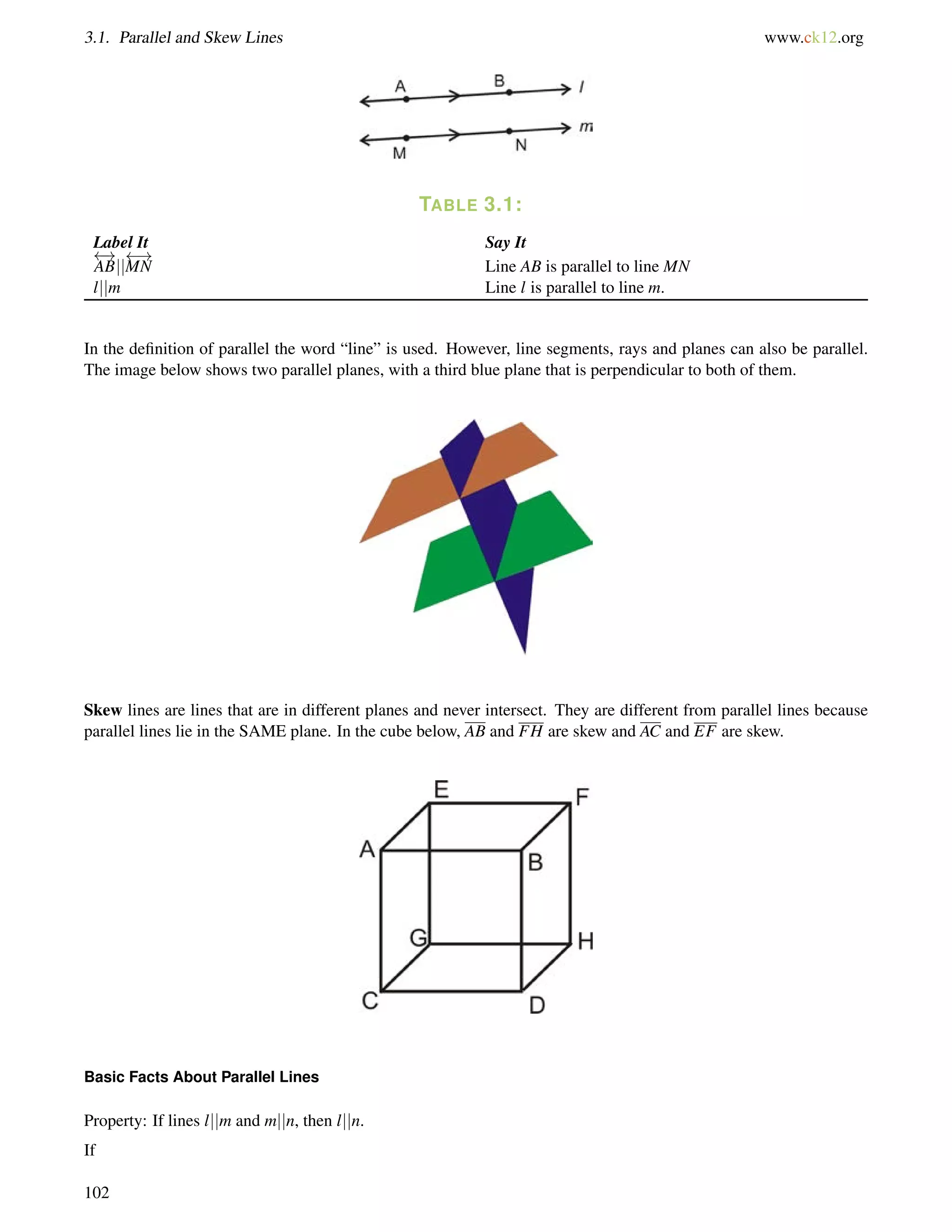 3.1. Parallel and Skew Lines www.ck12.org 
TABLE 3.1: 
Label It Say It 
 ! 
ABjj 
 ! 
MN Line AB is parallel to line MN 
ljjm Line l is parallel to line m. 
In the definition of parallel the word “line” is used. However, line segments, rays and planes can also be parallel. 
The image below shows two parallel planes, with a third blue plane that is perpendicular to both of them. 
Skew lines are lines that are in different planes and never intersect. They are different from parallel lines because 
parallel lines lie in the SAME plane. In the cube below, AB and FH are skew and AC and EF are skew. 
Basic Facts About Parallel Lines 
Property: If lines ljjm and mjjn, then ljjn. 
If 
102 
 