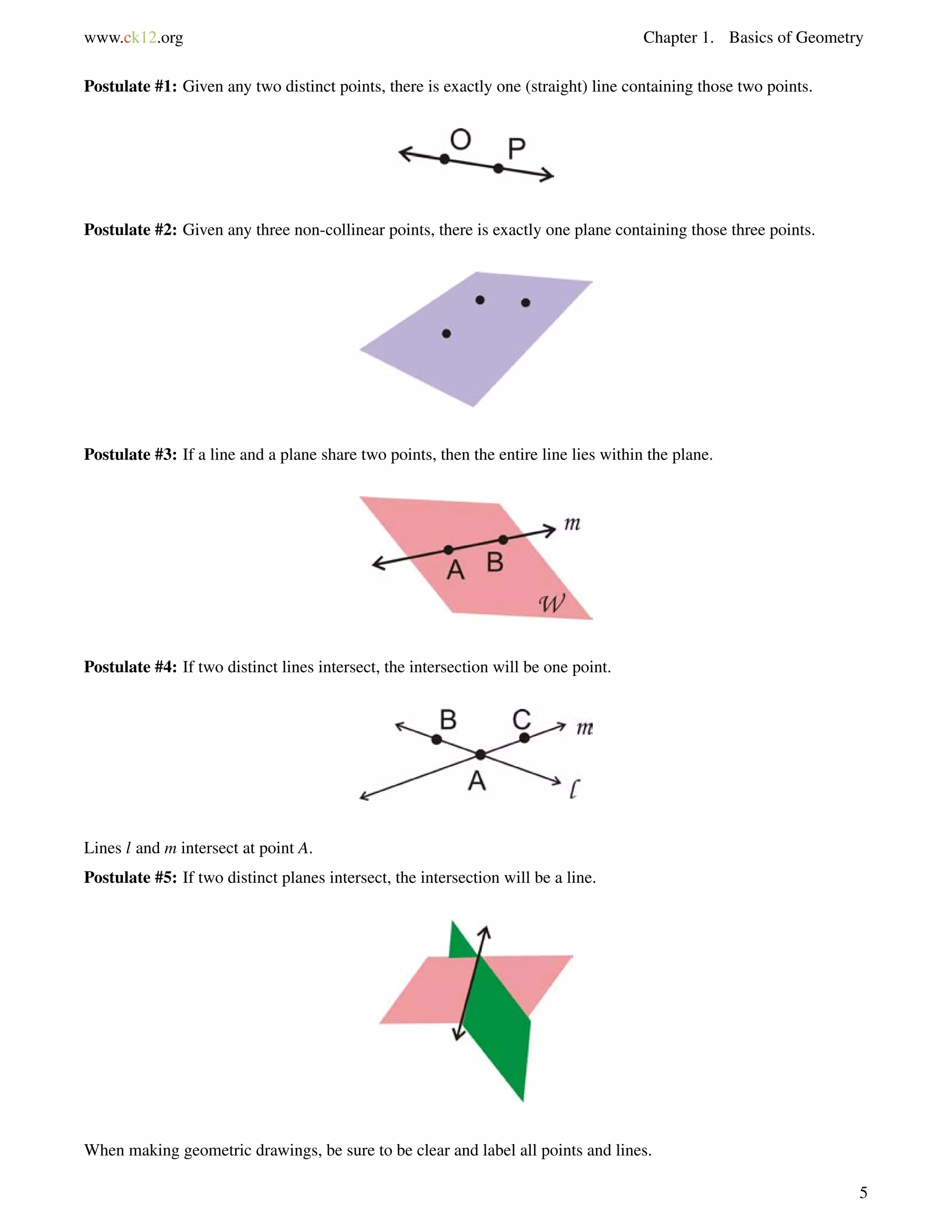 www.ck12.org Chapter 1. Basics of Geometry 
Postulate #1: Given any two distinct points, there is exactly one (straight) line containing those two points. 
Postulate #2: Given any three non-collinear points, there is exactly one plane containing those three points. 
Postulate #3: If a line and a plane share two points, then the entire line lies within the plane. 
Postulate #4: If two distinct lines intersect, the intersection will be one point. 
Lines l and m intersect at point A. 
Postulate #5: If two distinct planes intersect, the intersection will be a line. 
When making geometric drawings, be sure to be clear and label all points and lines. 
5 
 